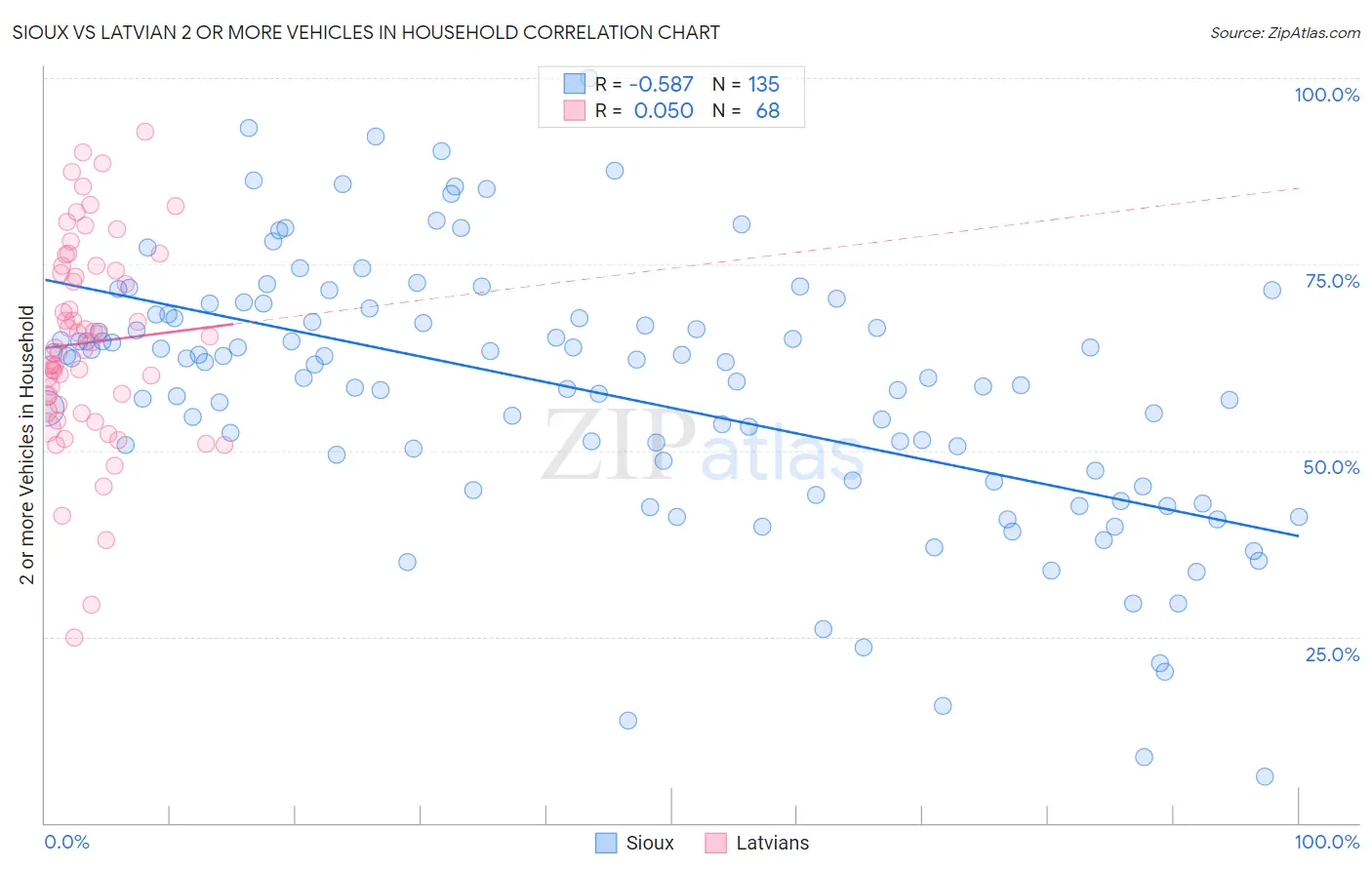 Sioux vs Latvian 2 or more Vehicles in Household