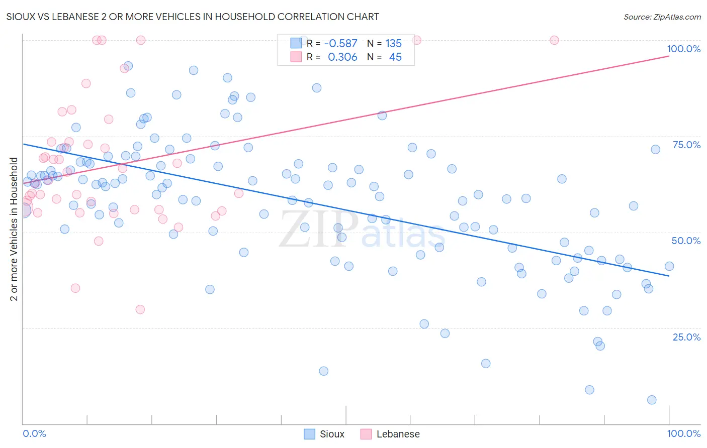 Sioux vs Lebanese 2 or more Vehicles in Household