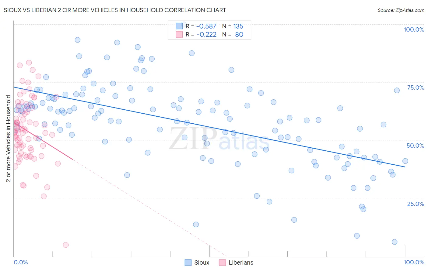 Sioux vs Liberian 2 or more Vehicles in Household