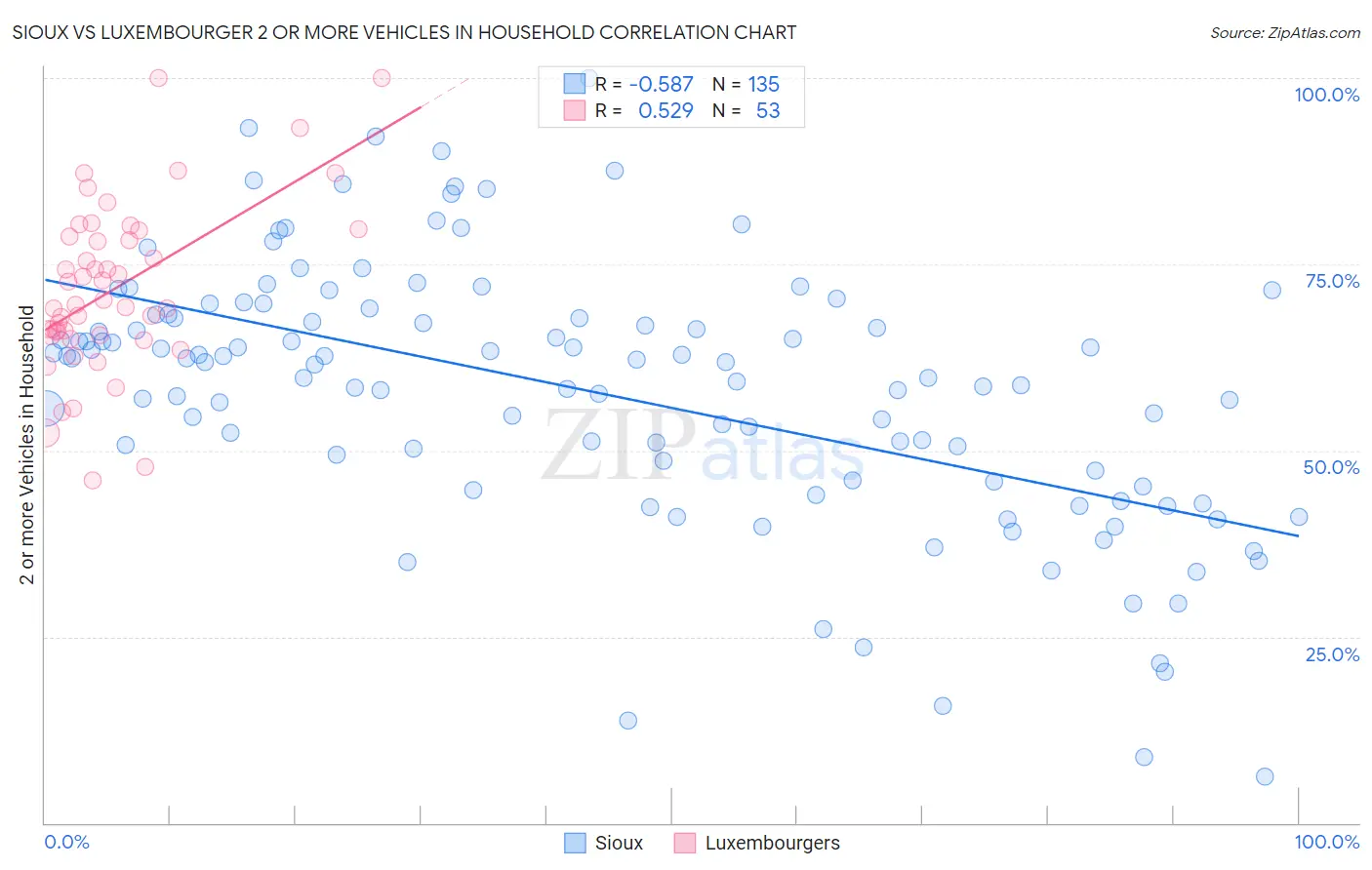 Sioux vs Luxembourger 2 or more Vehicles in Household