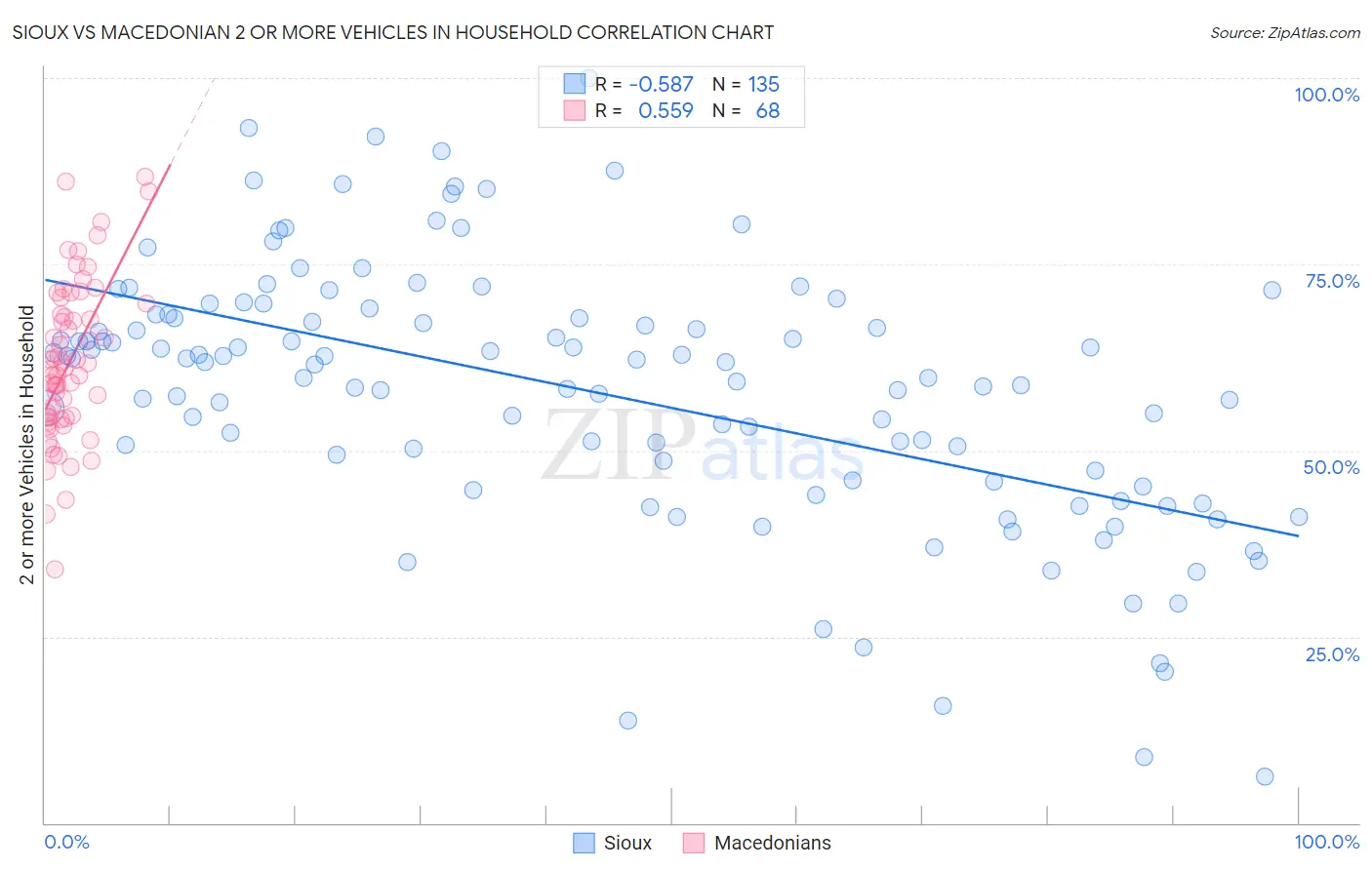 Sioux vs Macedonian 2 or more Vehicles in Household