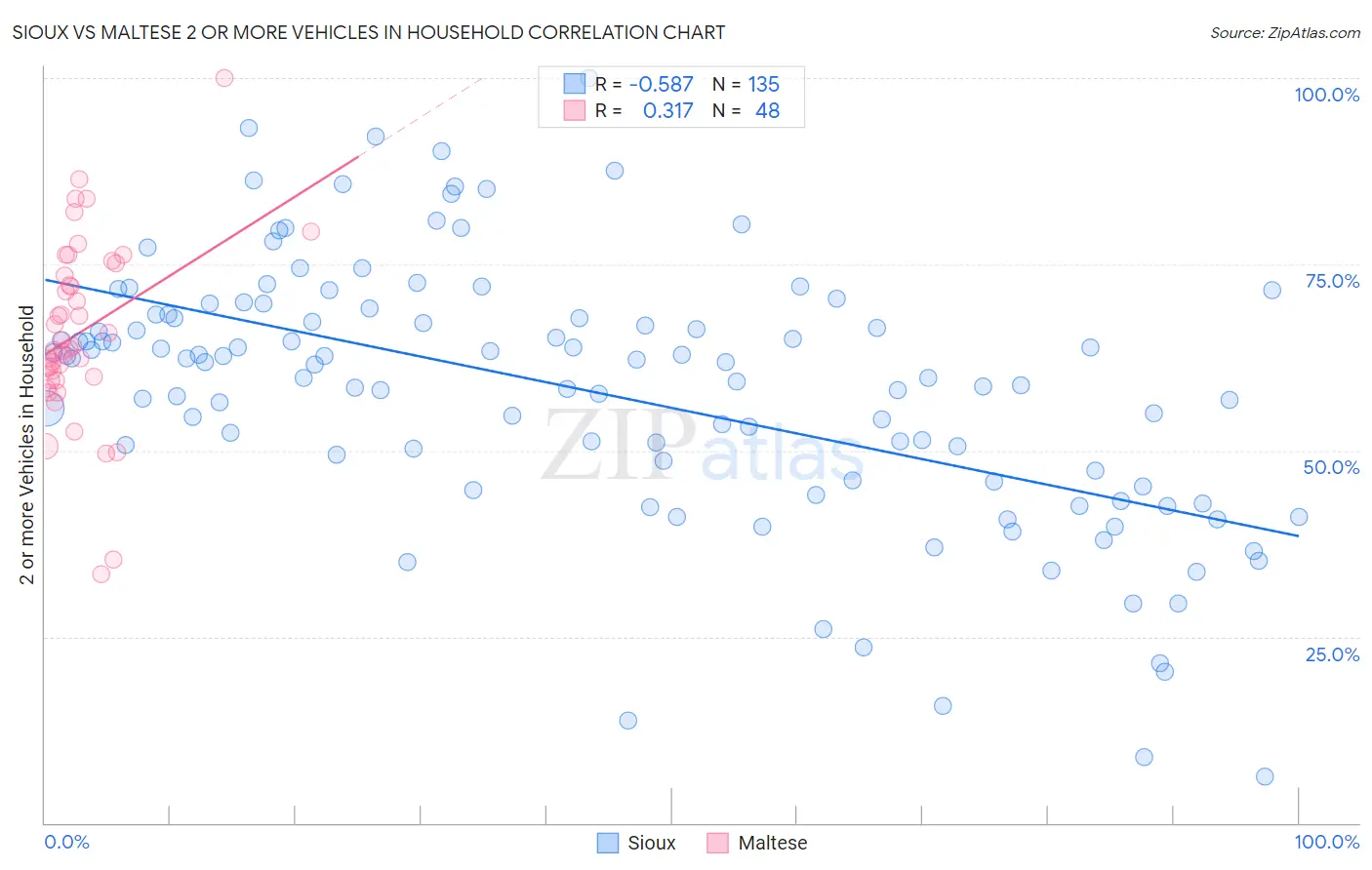 Sioux vs Maltese 2 or more Vehicles in Household