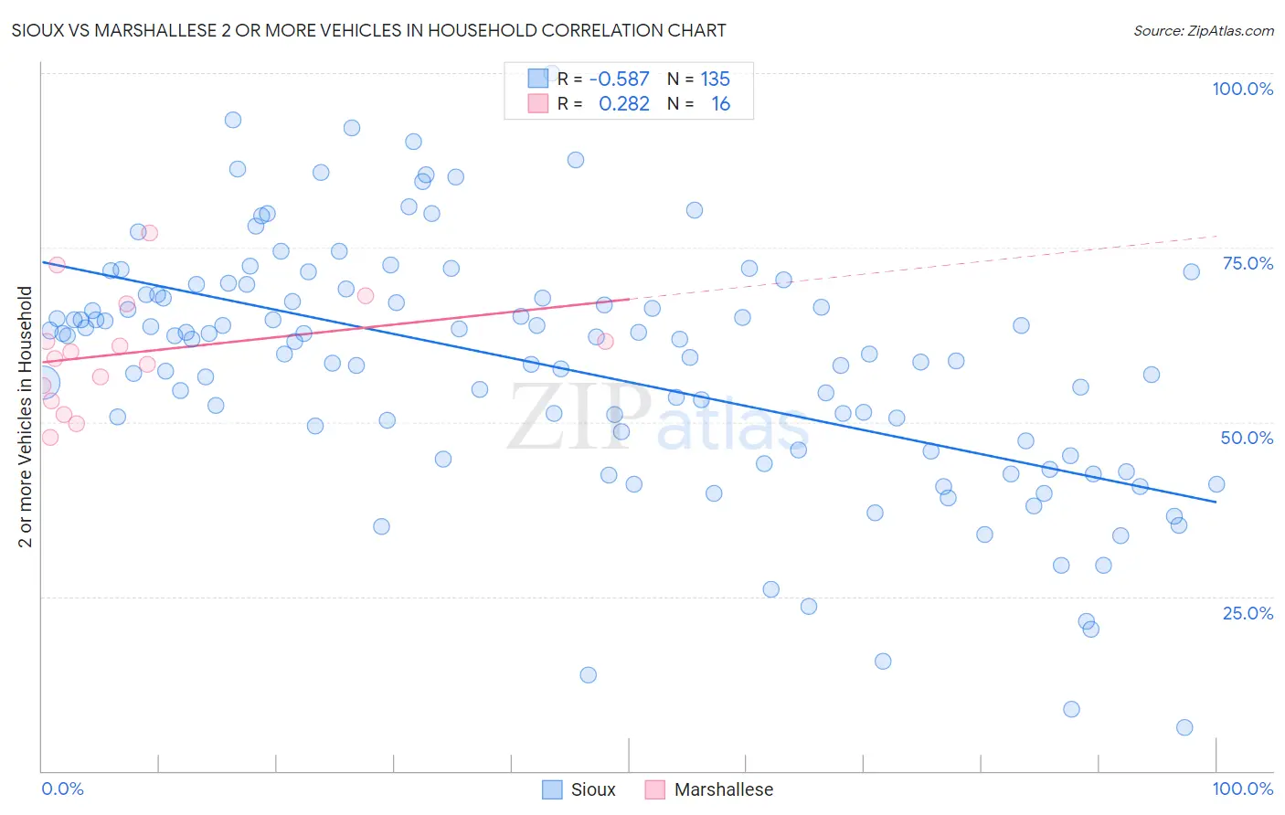 Sioux vs Marshallese 2 or more Vehicles in Household