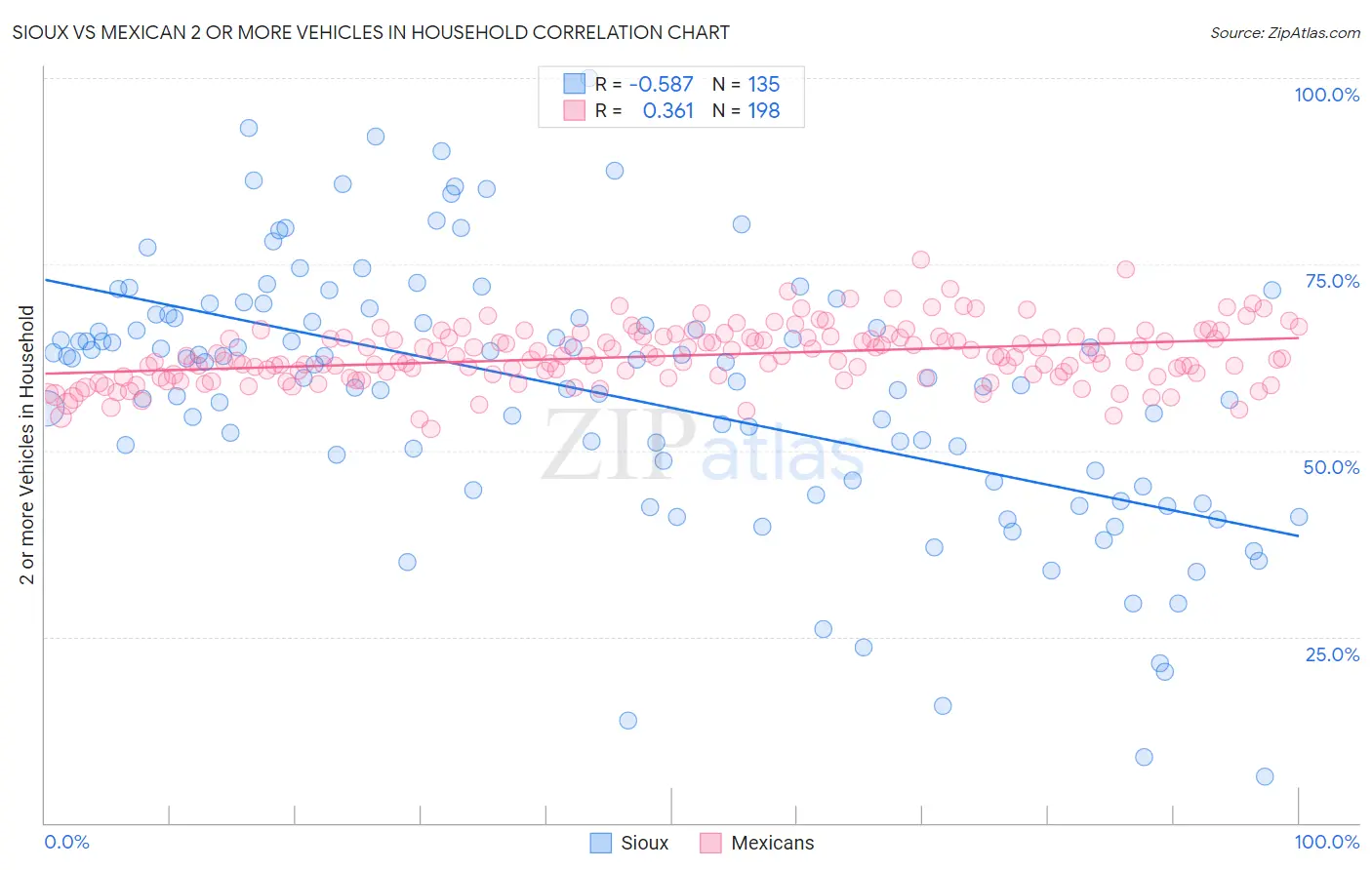 Sioux vs Mexican 2 or more Vehicles in Household
