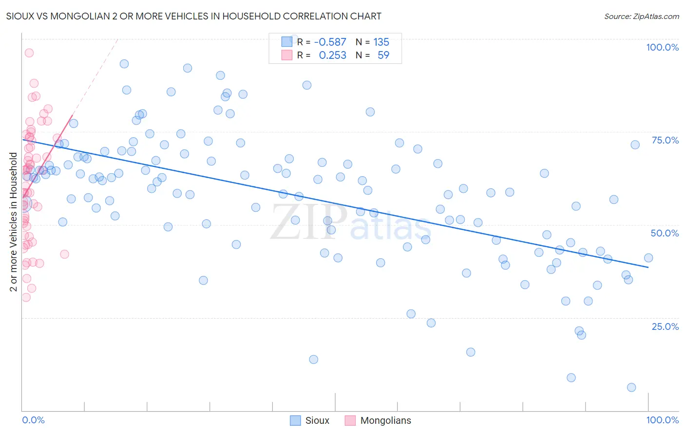 Sioux vs Mongolian 2 or more Vehicles in Household