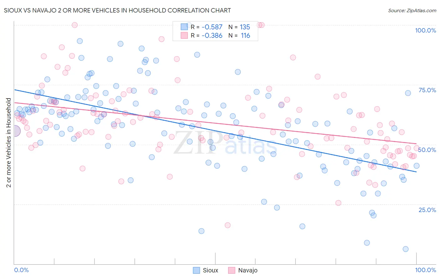 Sioux vs Navajo 2 or more Vehicles in Household