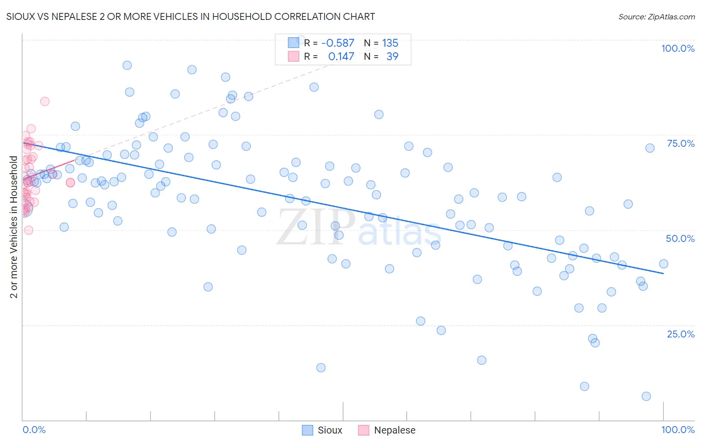 Sioux vs Nepalese 2 or more Vehicles in Household