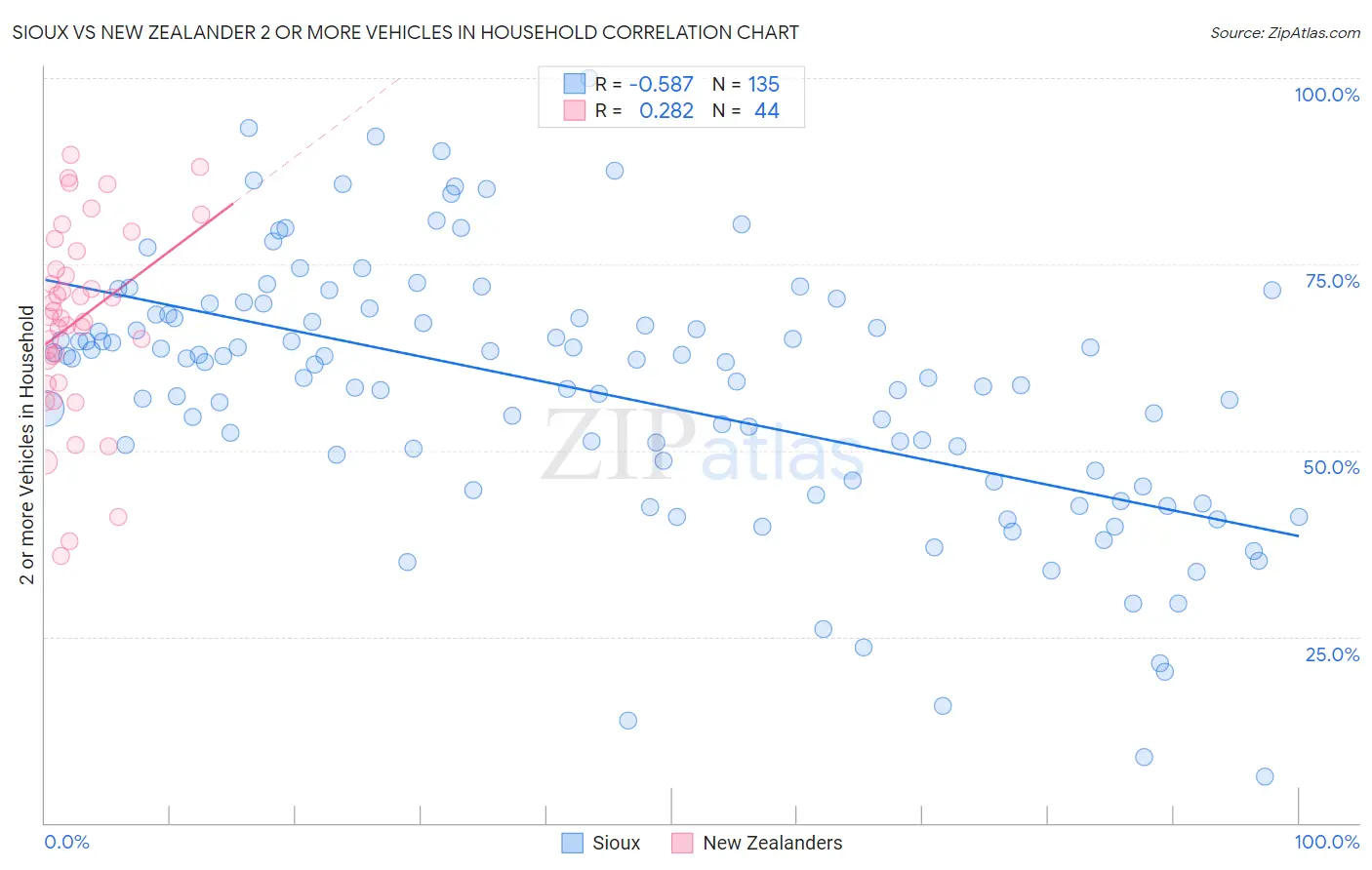 Sioux vs New Zealander 2 or more Vehicles in Household