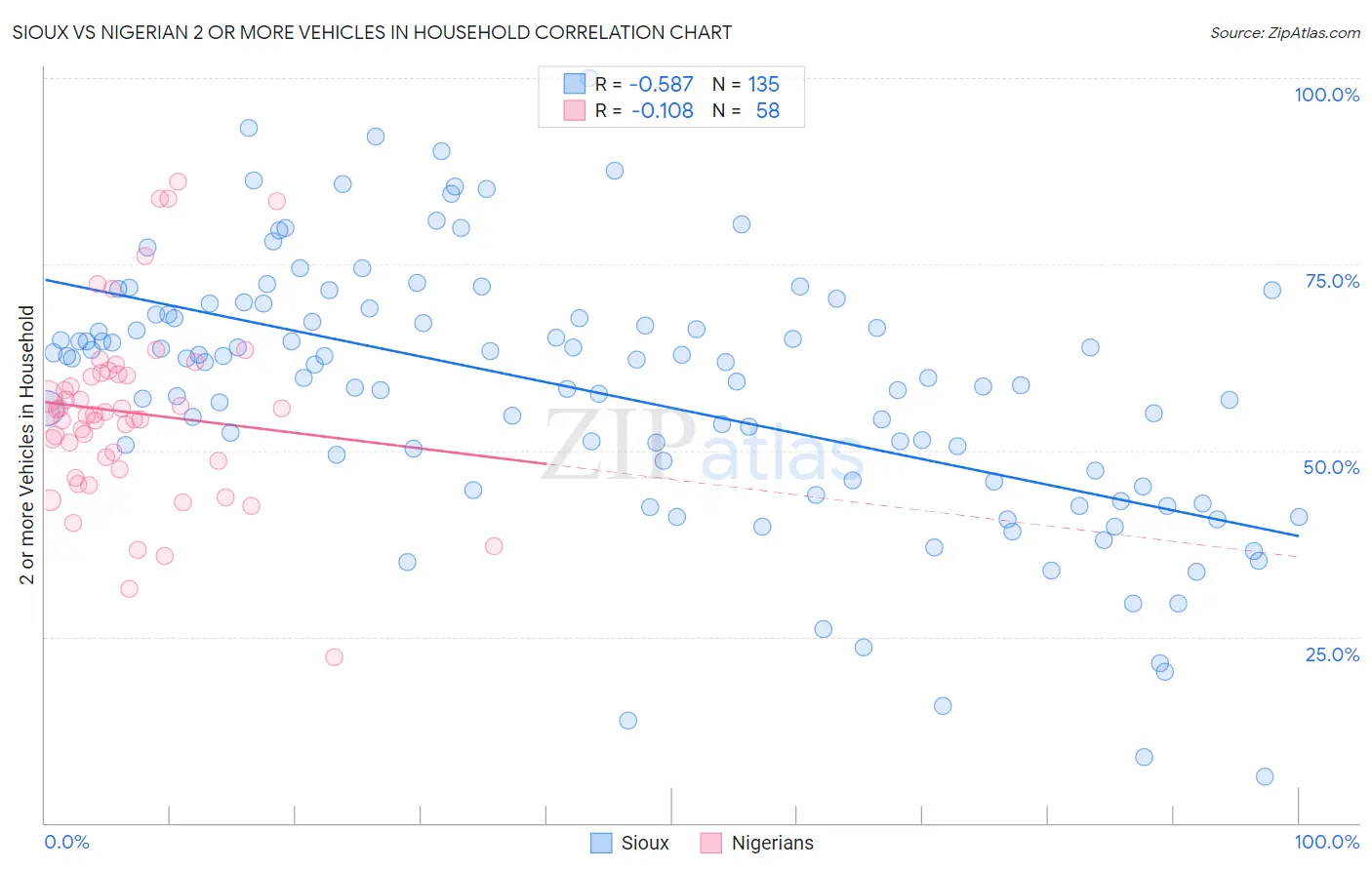 Sioux vs Nigerian 2 or more Vehicles in Household