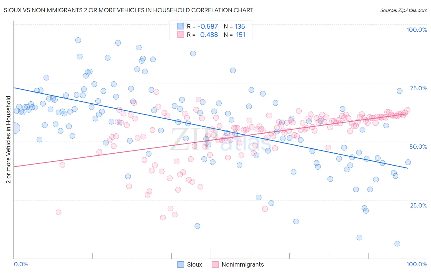 Sioux vs Nonimmigrants 2 or more Vehicles in Household