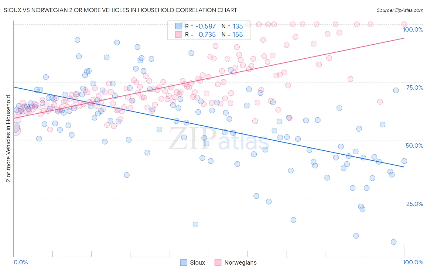 Sioux vs Norwegian 2 or more Vehicles in Household