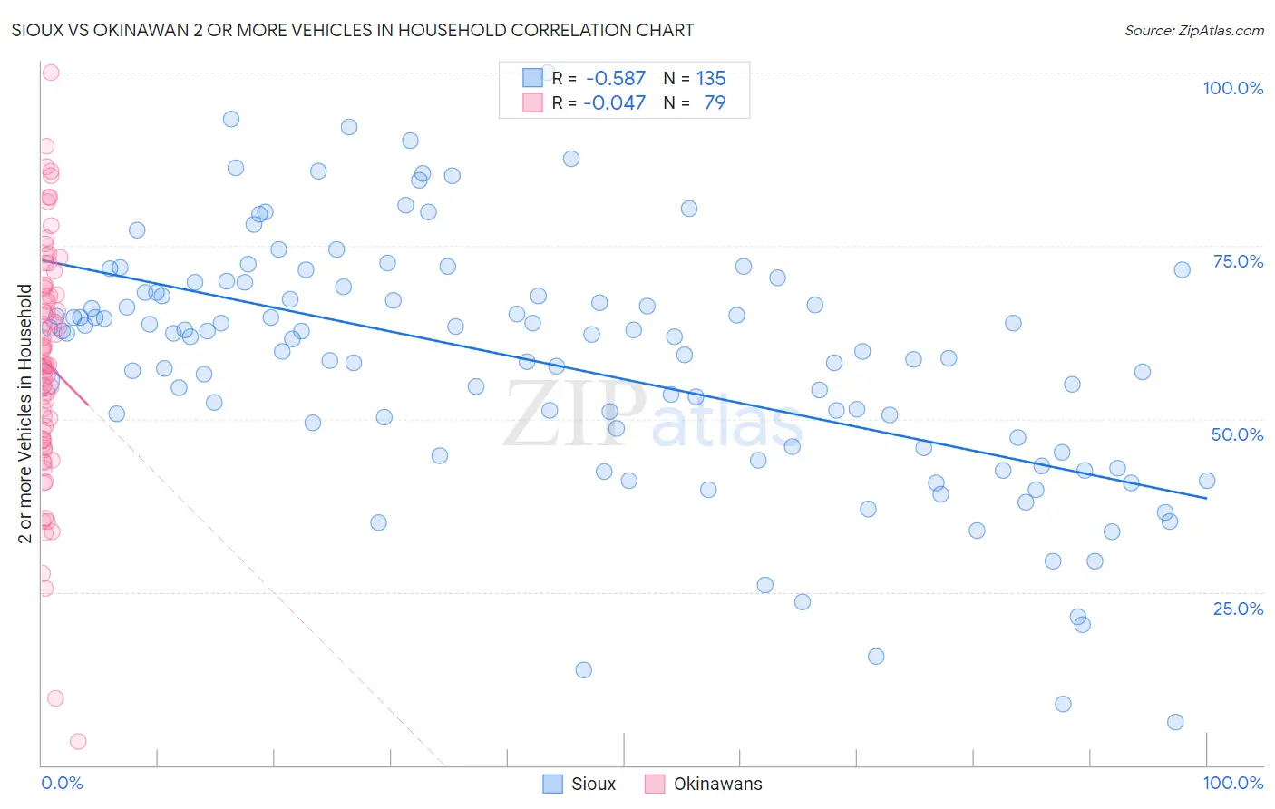 Sioux vs Okinawan 2 or more Vehicles in Household