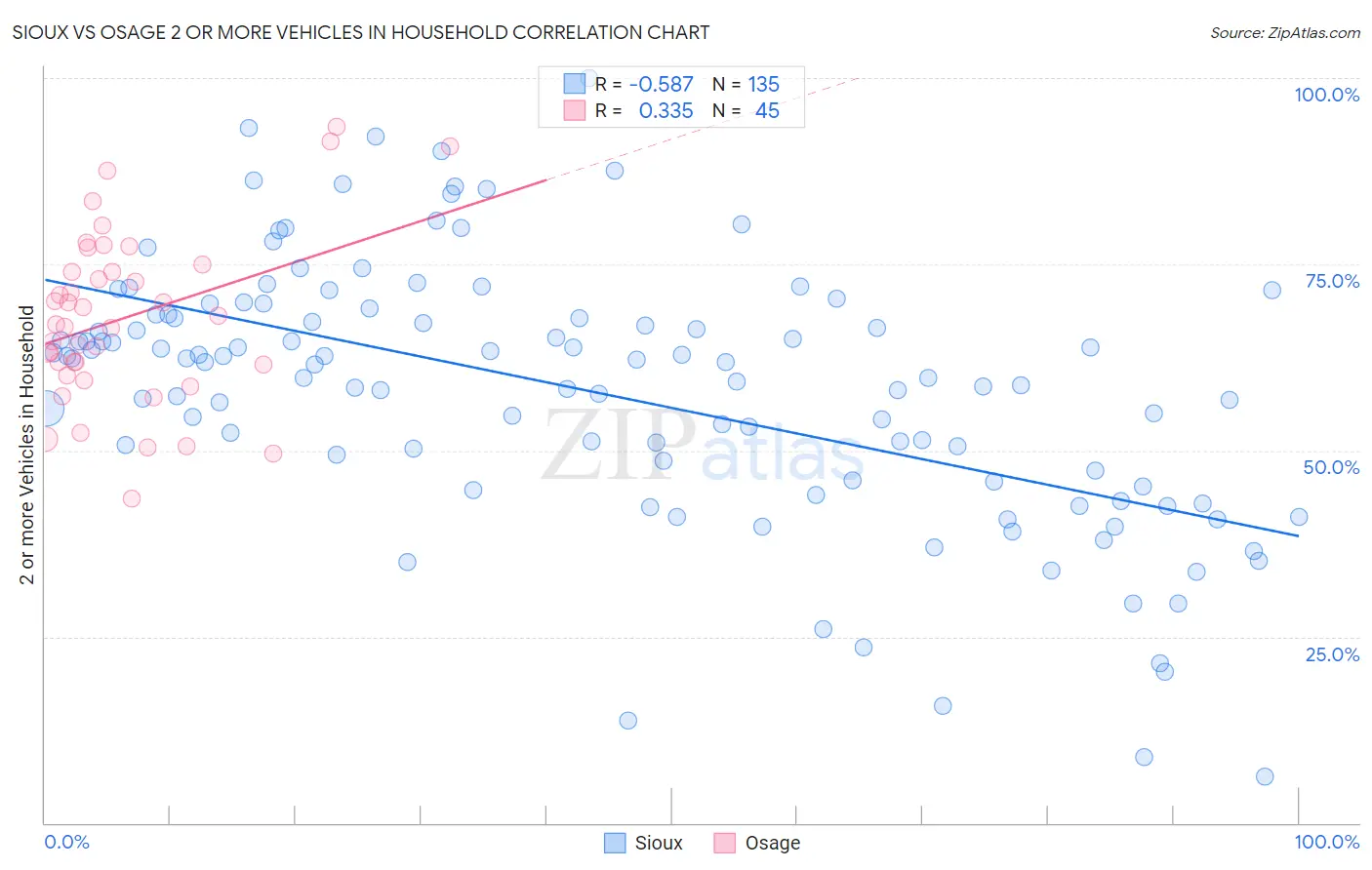 Sioux vs Osage 2 or more Vehicles in Household