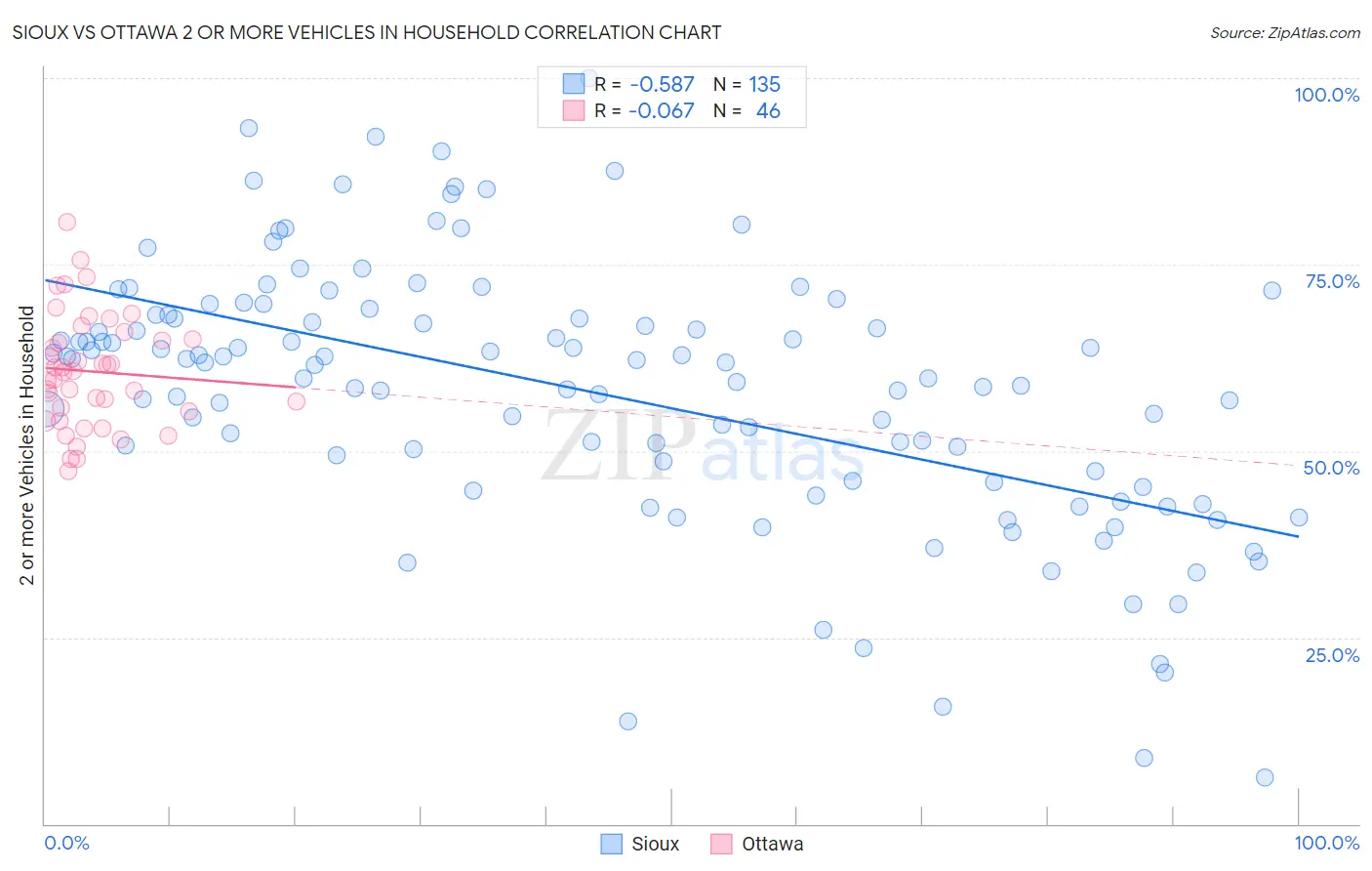 Sioux vs Ottawa 2 or more Vehicles in Household