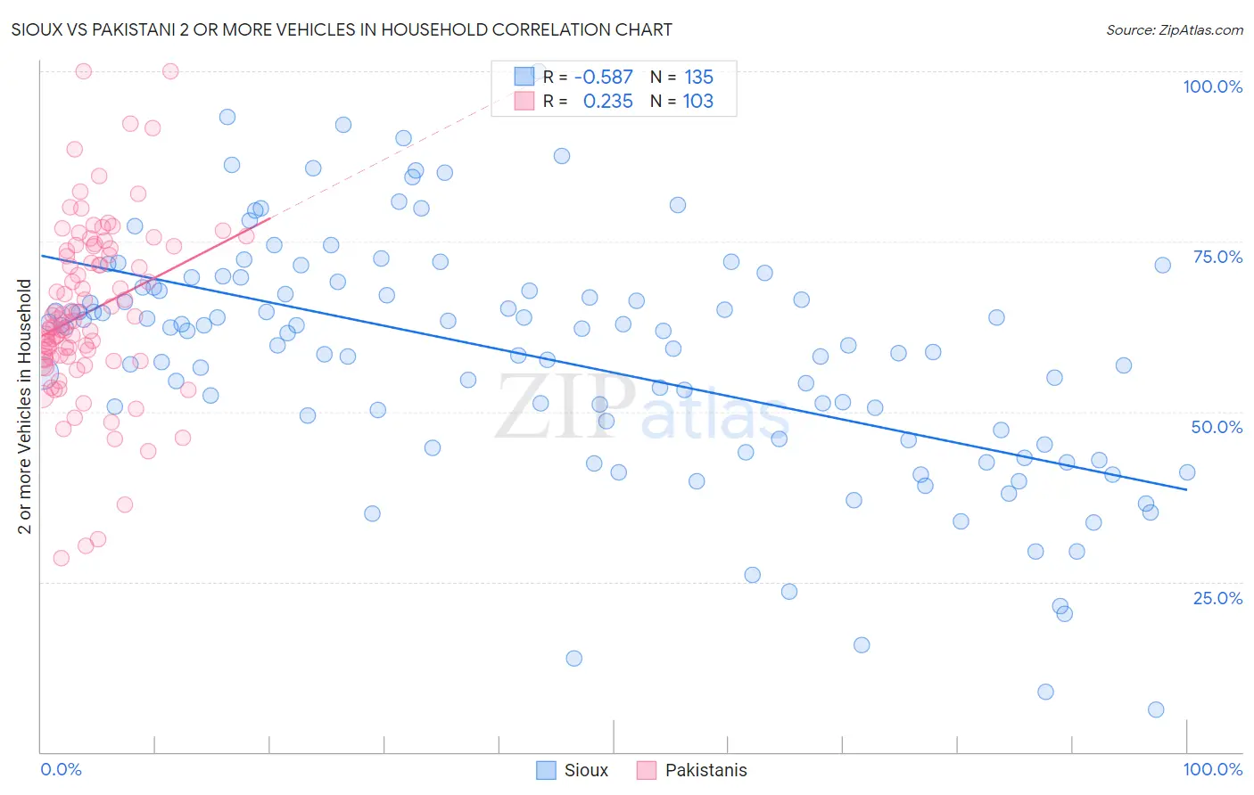 Sioux vs Pakistani 2 or more Vehicles in Household