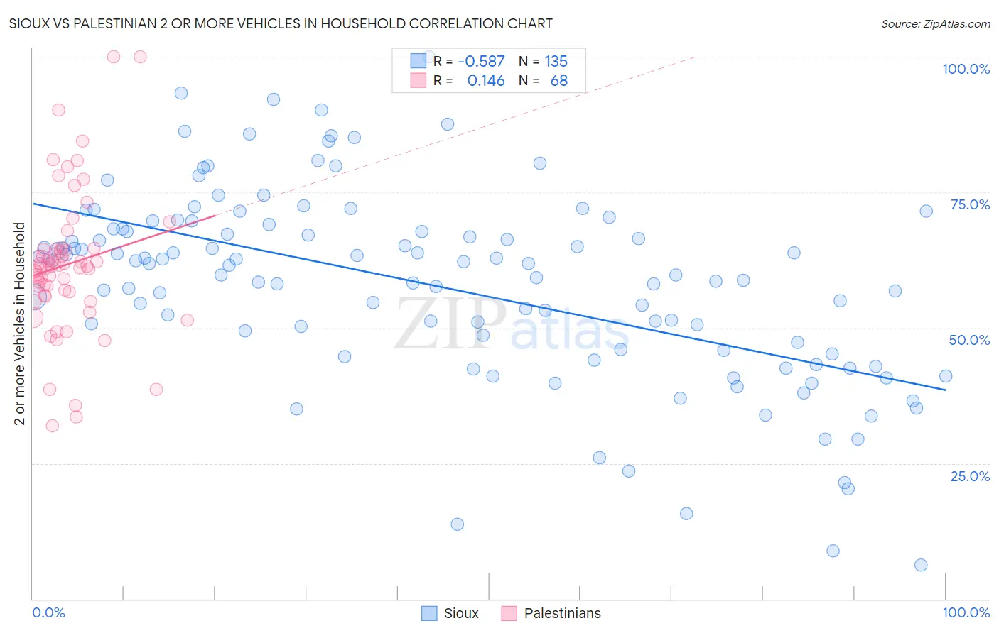 Sioux vs Palestinian 2 or more Vehicles in Household