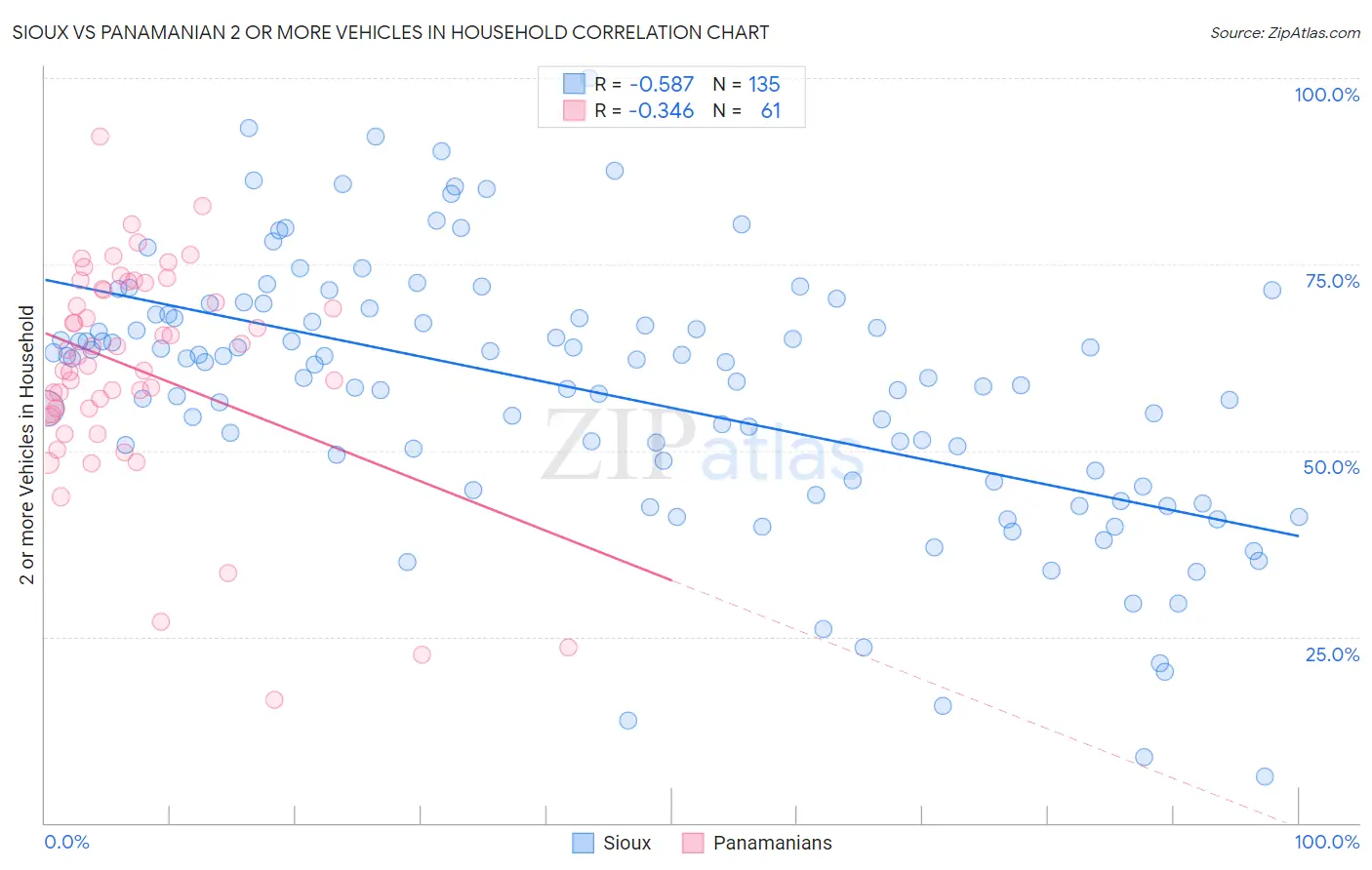 Sioux vs Panamanian 2 or more Vehicles in Household