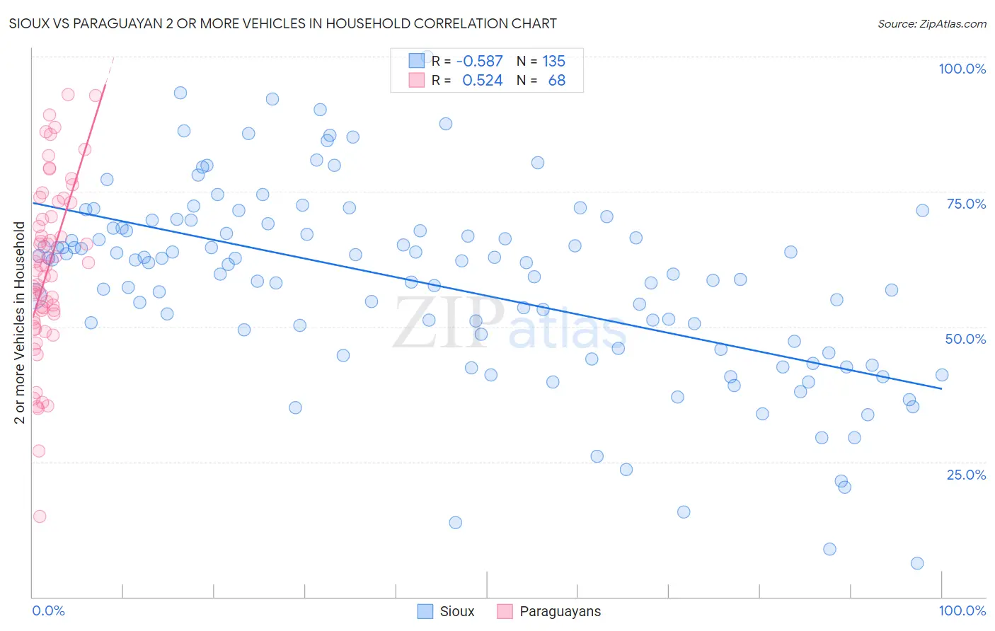 Sioux vs Paraguayan 2 or more Vehicles in Household
