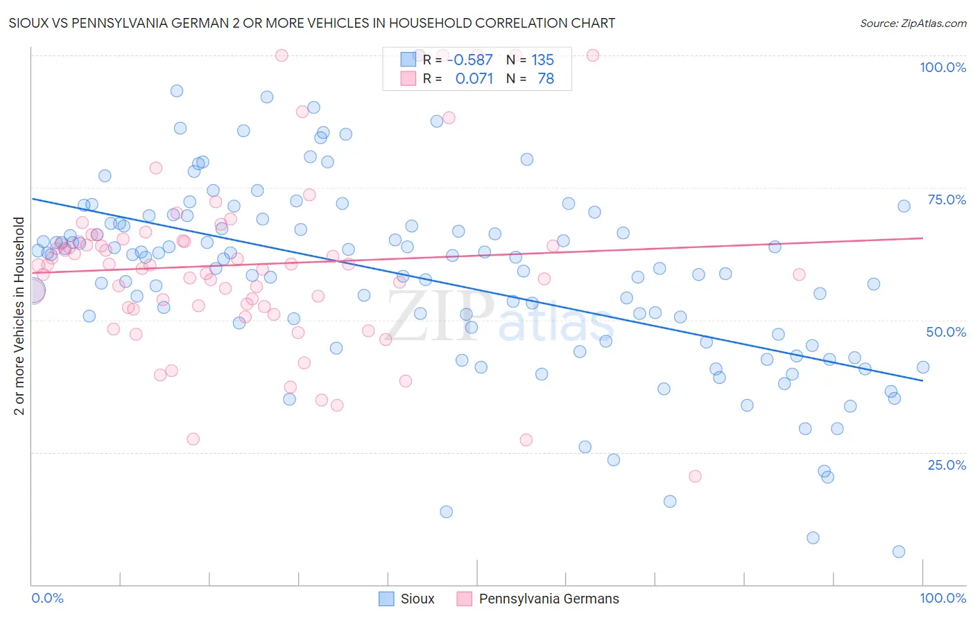 Sioux vs Pennsylvania German 2 or more Vehicles in Household