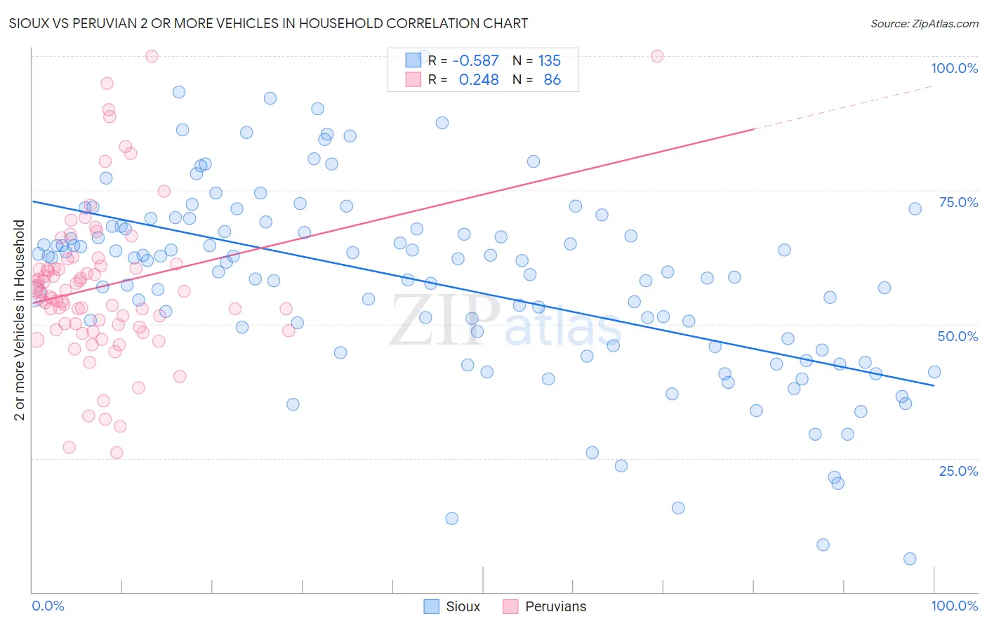 Sioux vs Peruvian 2 or more Vehicles in Household