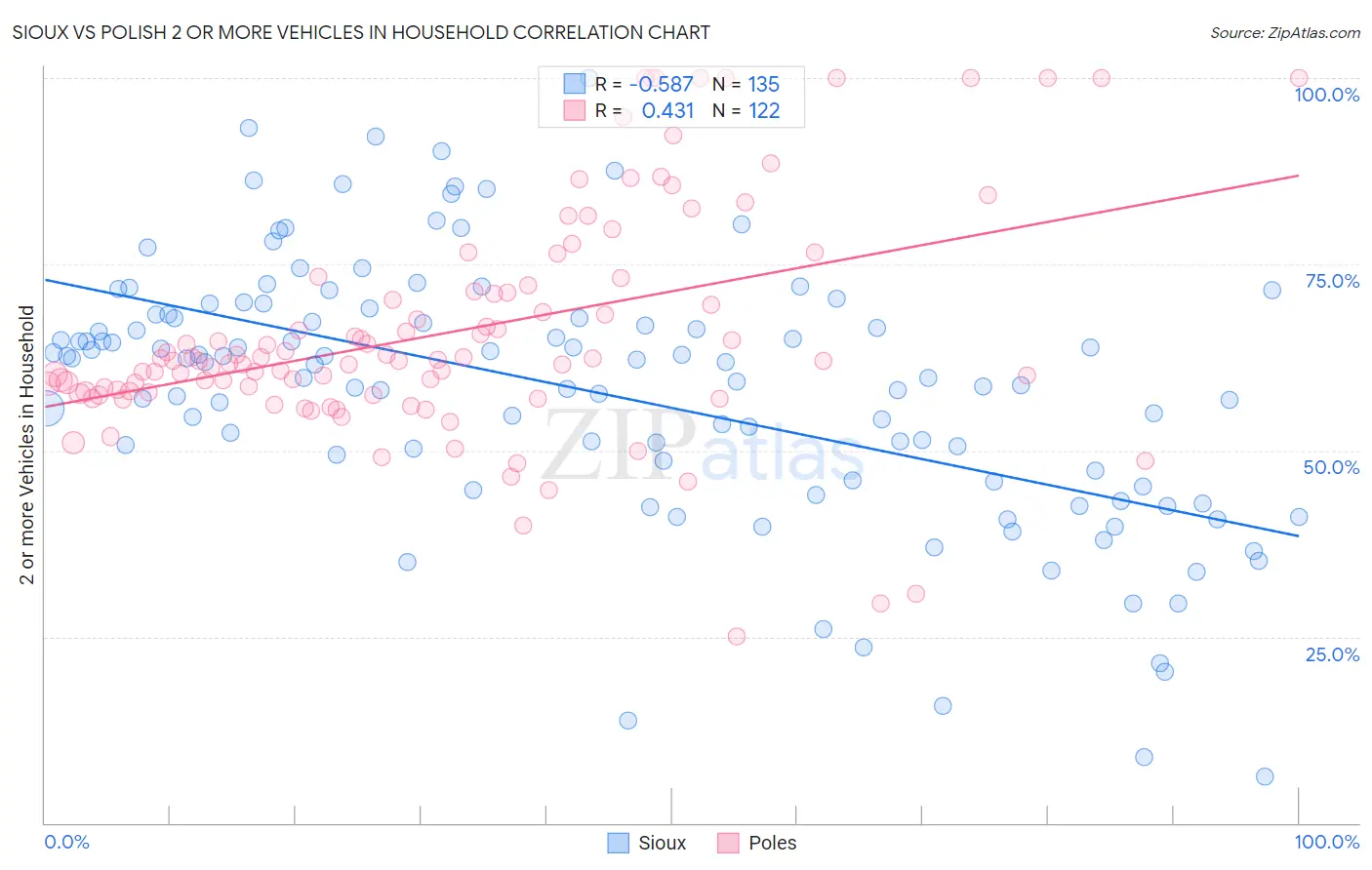 Sioux vs Polish 2 or more Vehicles in Household