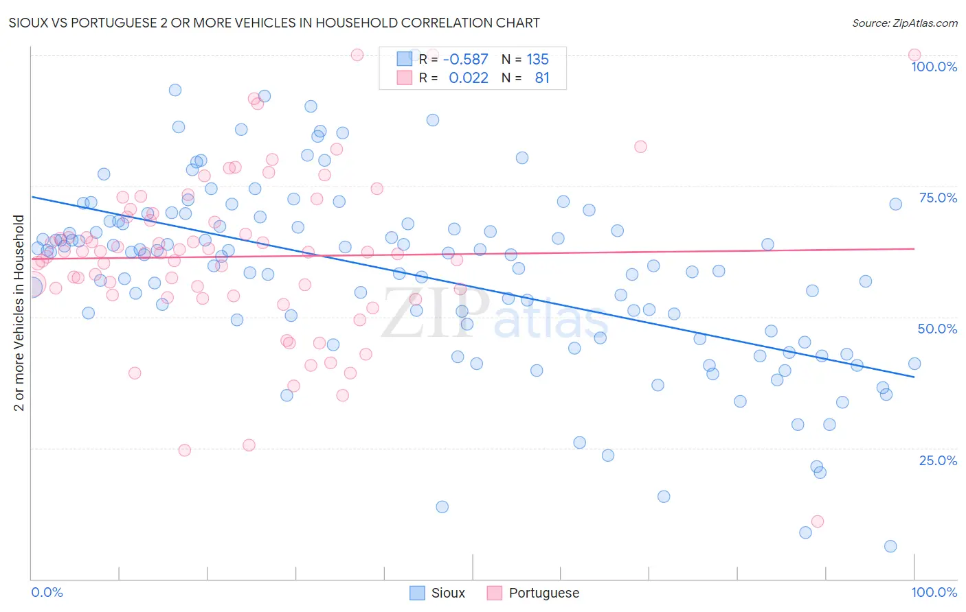 Sioux vs Portuguese 2 or more Vehicles in Household