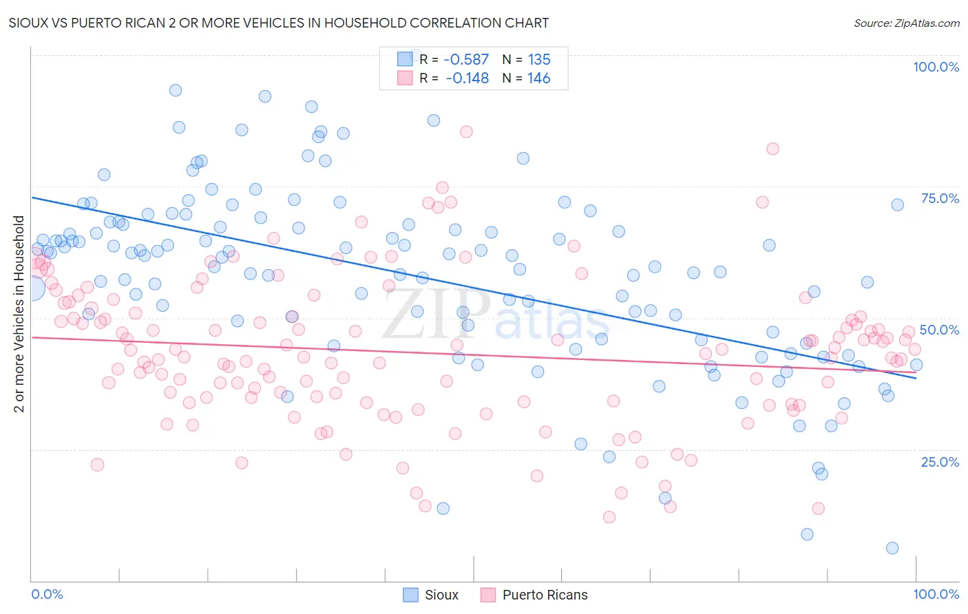Sioux vs Puerto Rican 2 or more Vehicles in Household