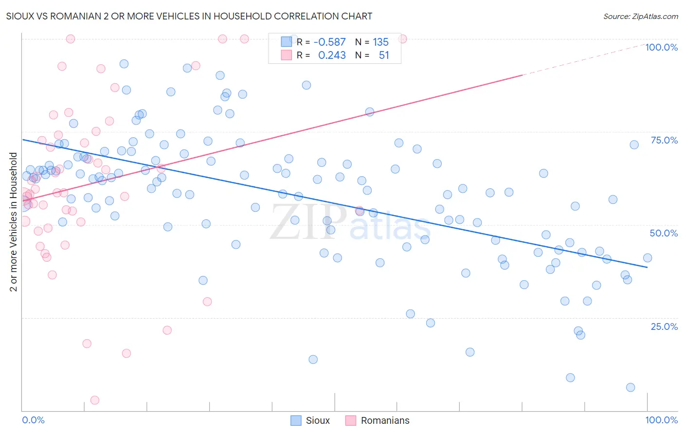 Sioux vs Romanian 2 or more Vehicles in Household