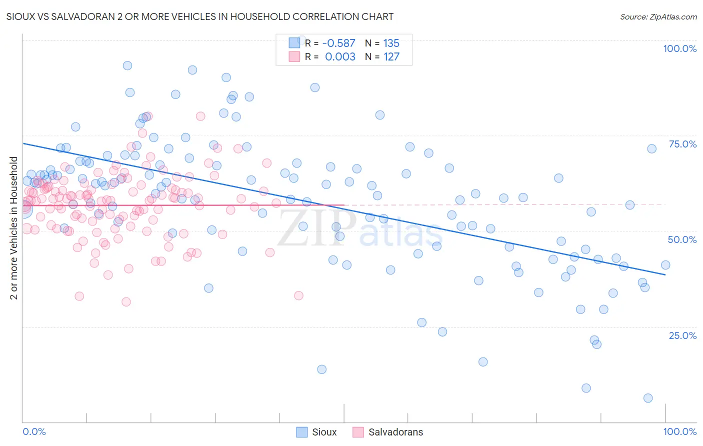 Sioux vs Salvadoran 2 or more Vehicles in Household