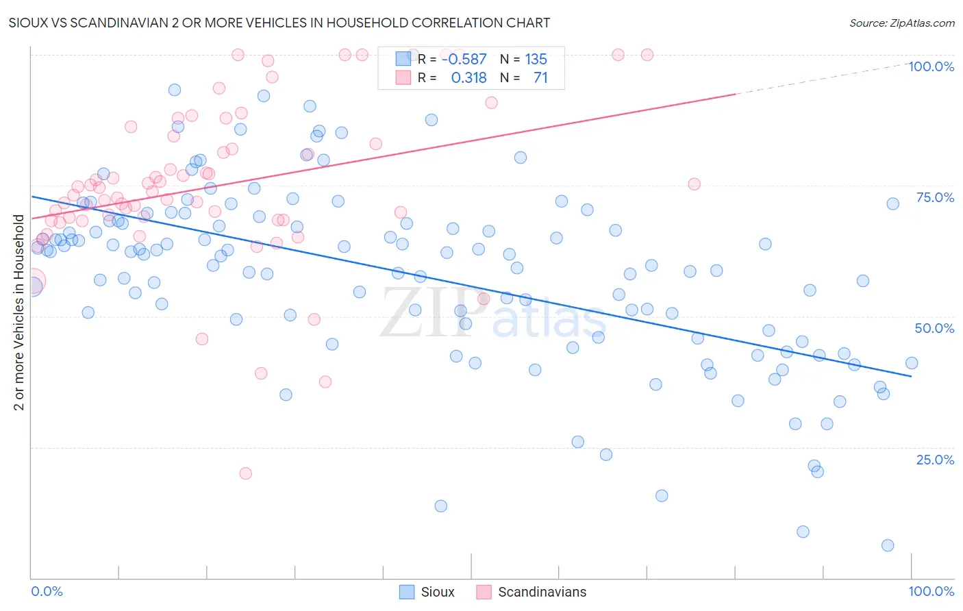 Sioux vs Scandinavian 2 or more Vehicles in Household