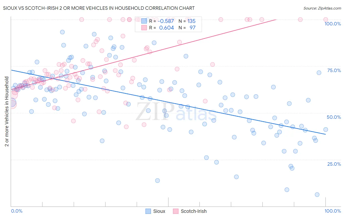 Sioux vs Scotch-Irish 2 or more Vehicles in Household