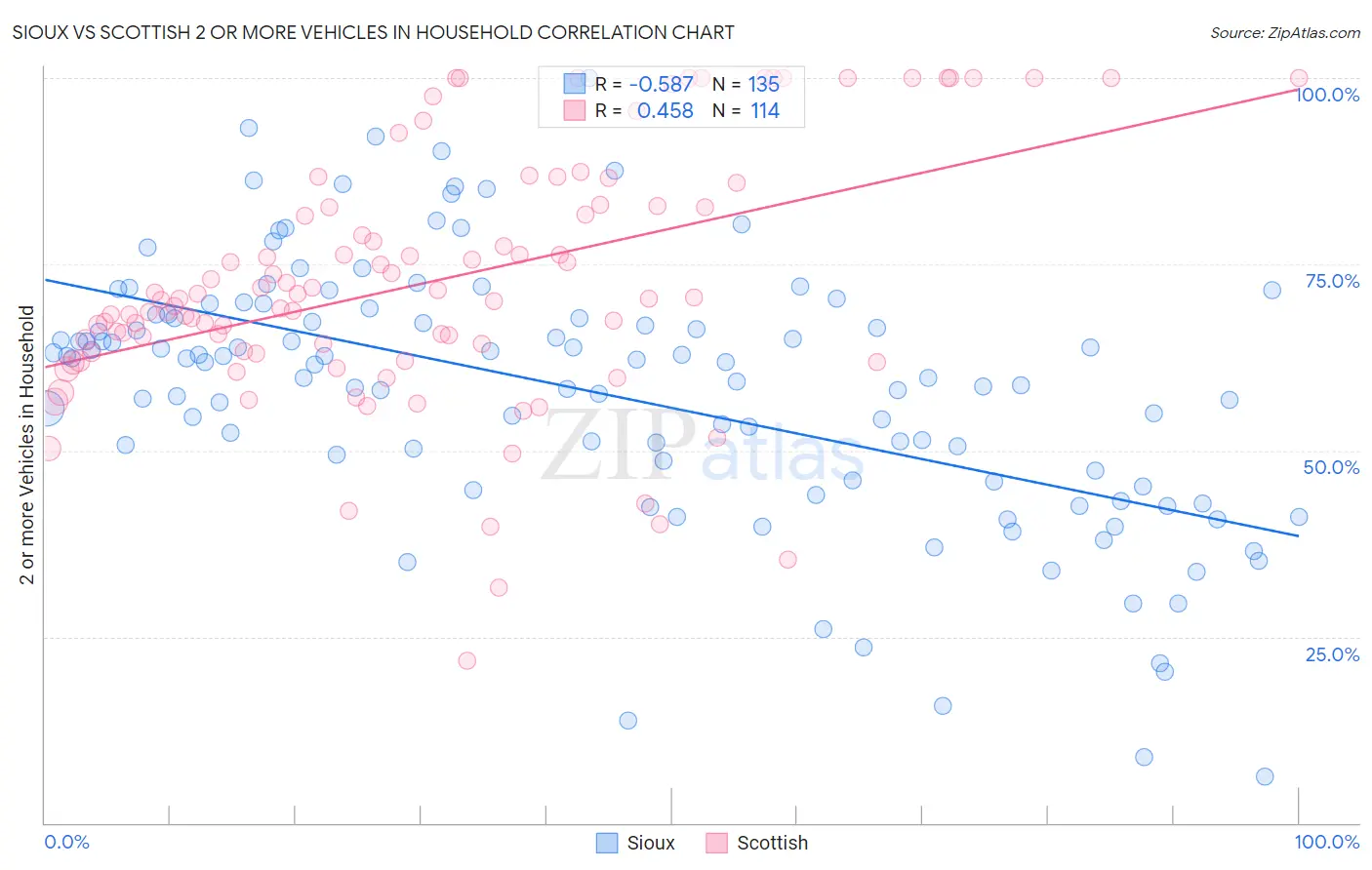 Sioux vs Scottish 2 or more Vehicles in Household