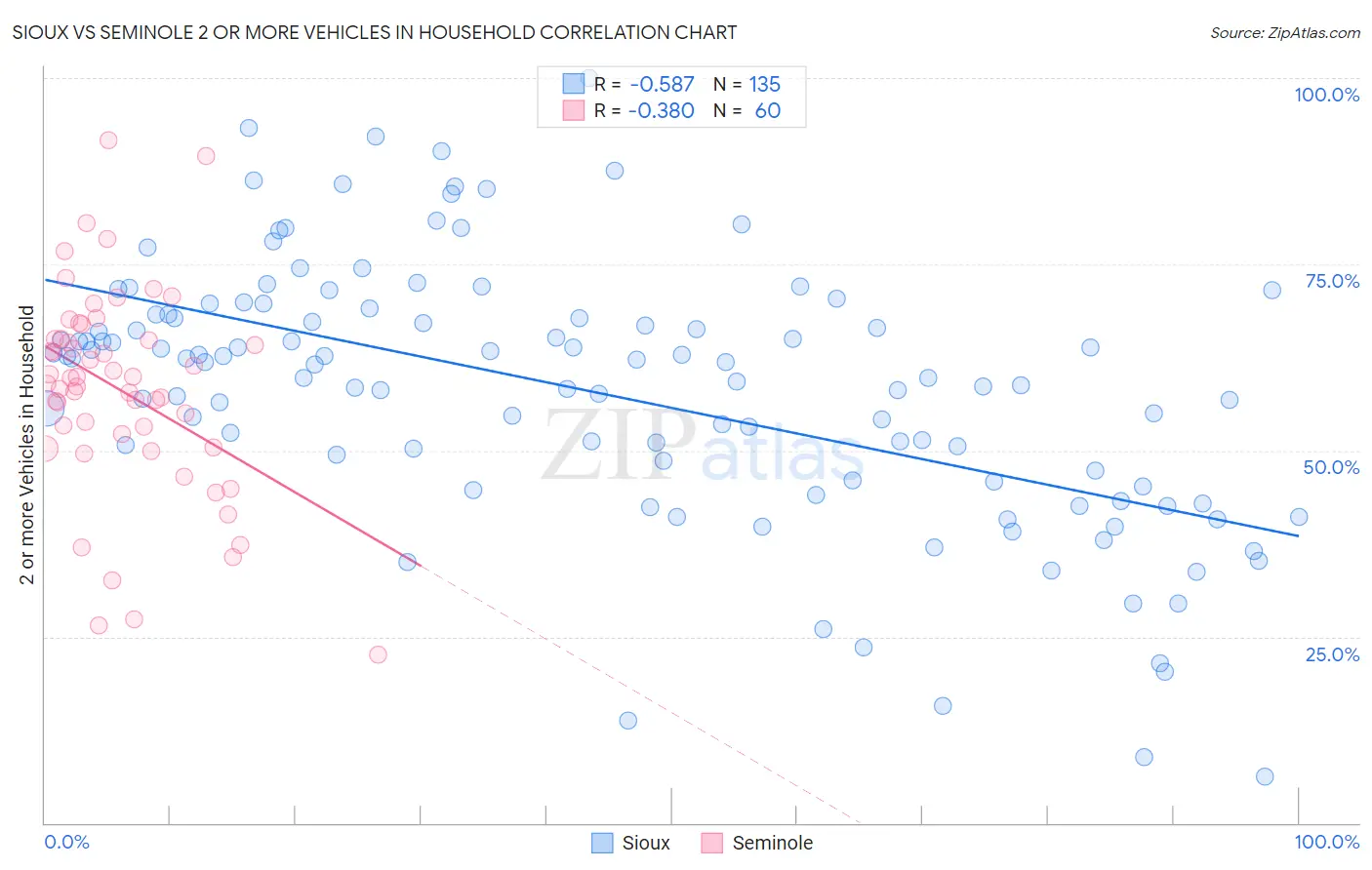 Sioux vs Seminole 2 or more Vehicles in Household