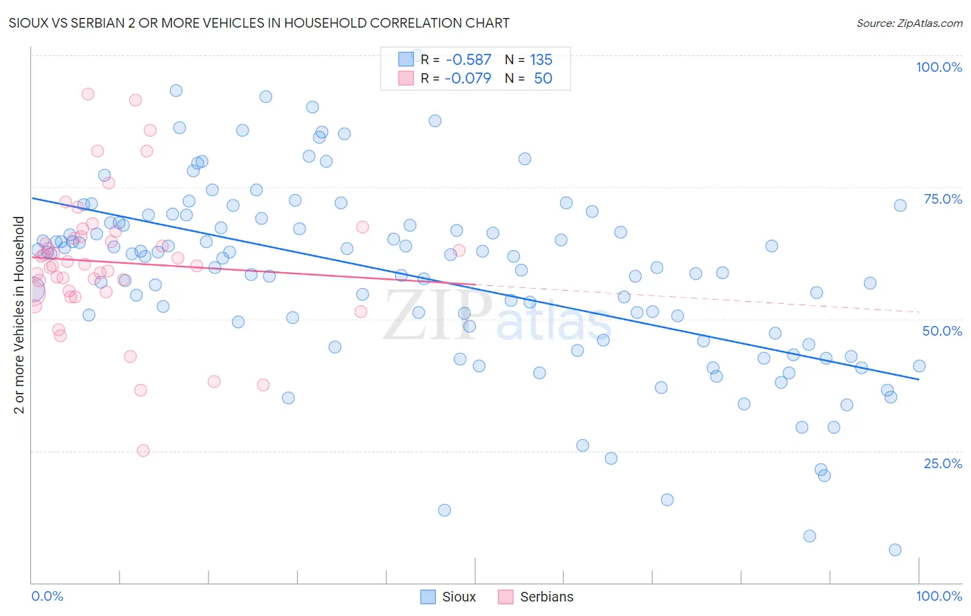 Sioux vs Serbian 2 or more Vehicles in Household