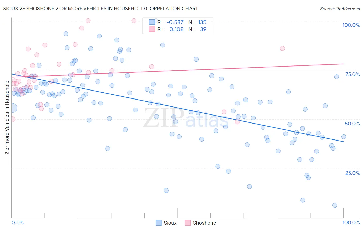 Sioux vs Shoshone 2 or more Vehicles in Household