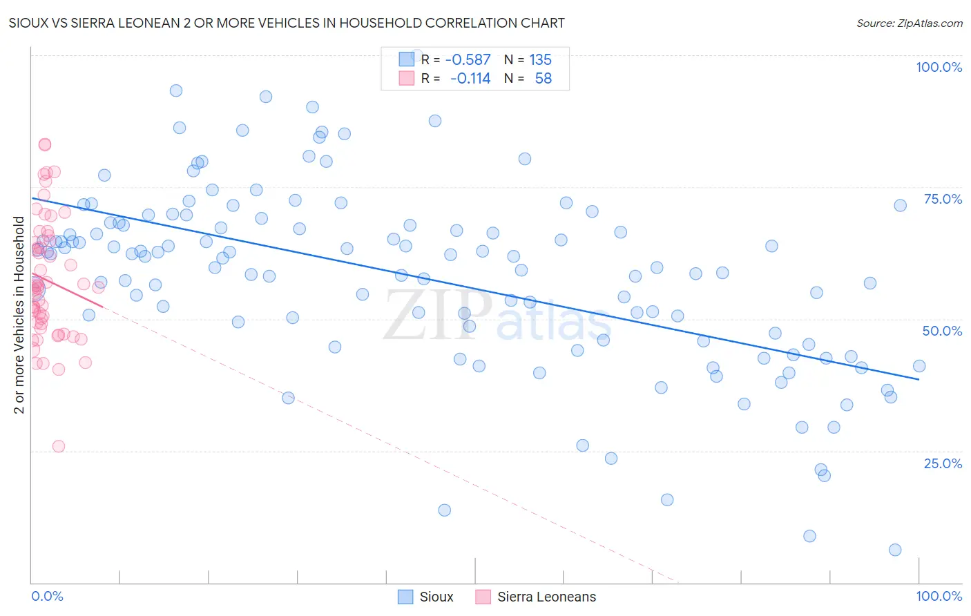 Sioux vs Sierra Leonean 2 or more Vehicles in Household