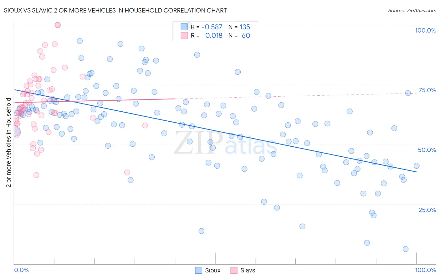 Sioux vs Slavic 2 or more Vehicles in Household