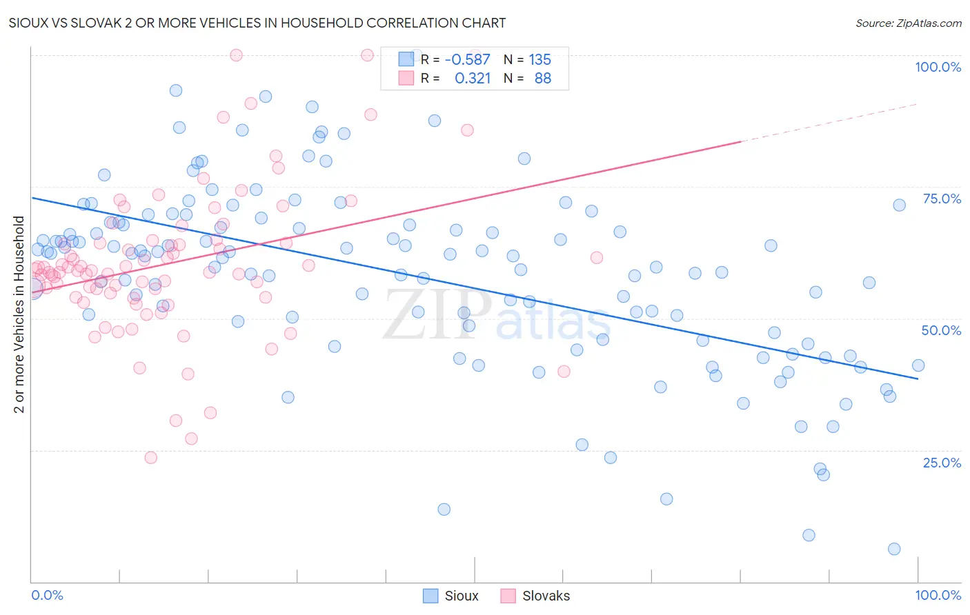 Sioux vs Slovak 2 or more Vehicles in Household