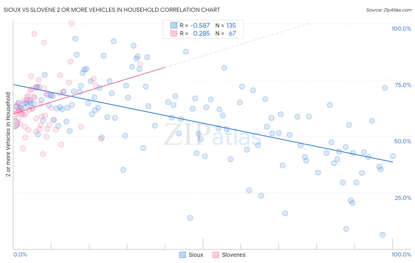 Sioux vs Slovene 2 or more Vehicles in Household