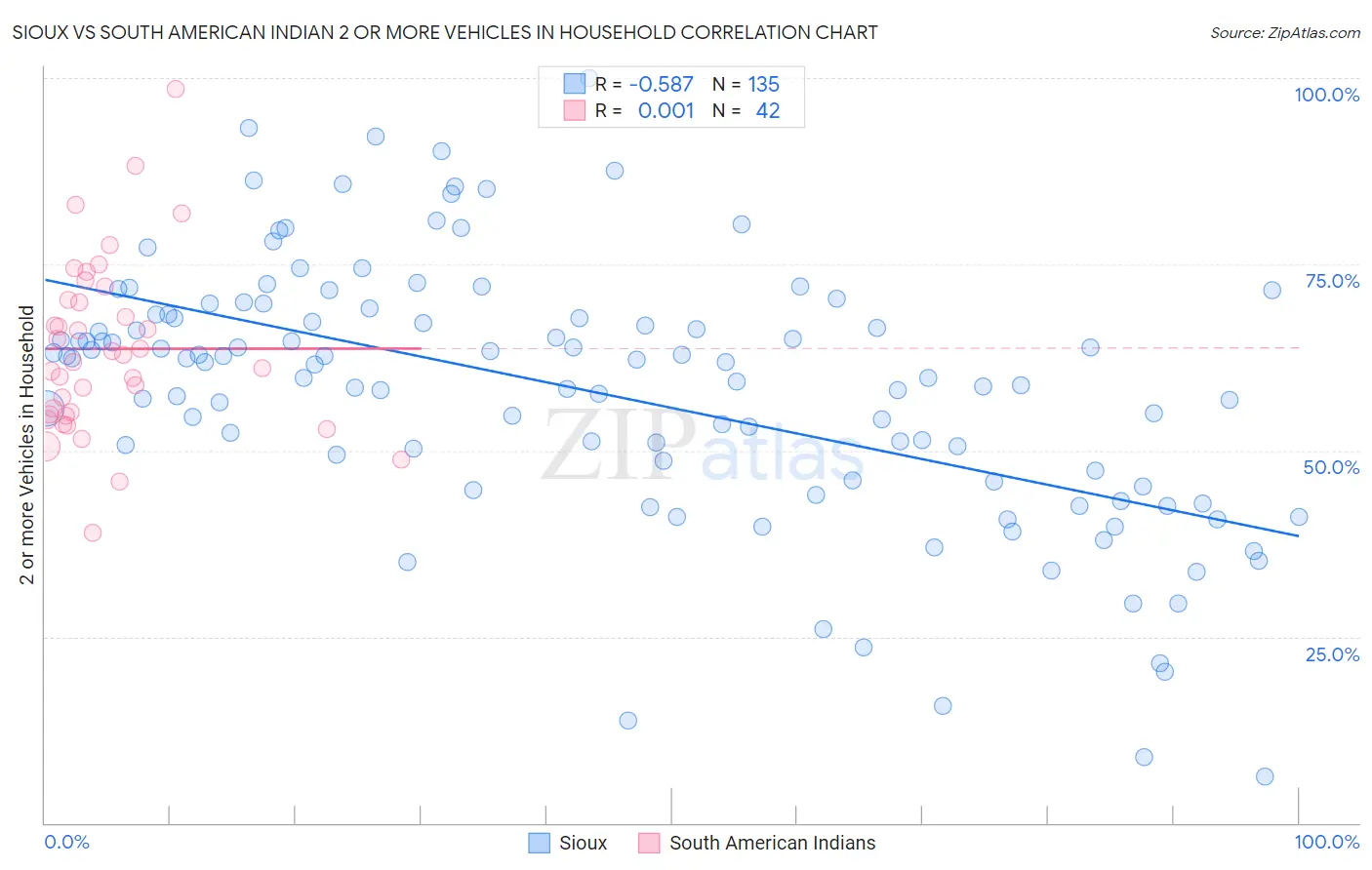 Sioux vs South American Indian 2 or more Vehicles in Household