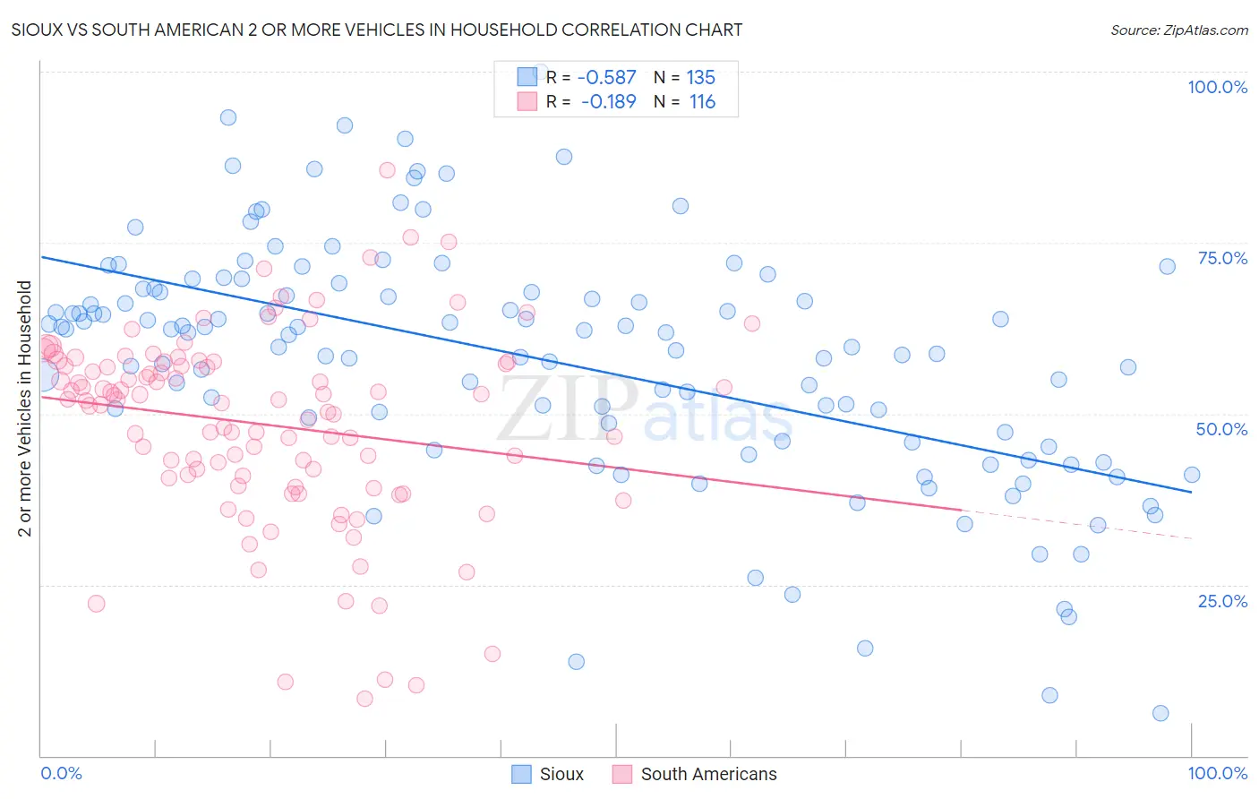 Sioux vs South American 2 or more Vehicles in Household