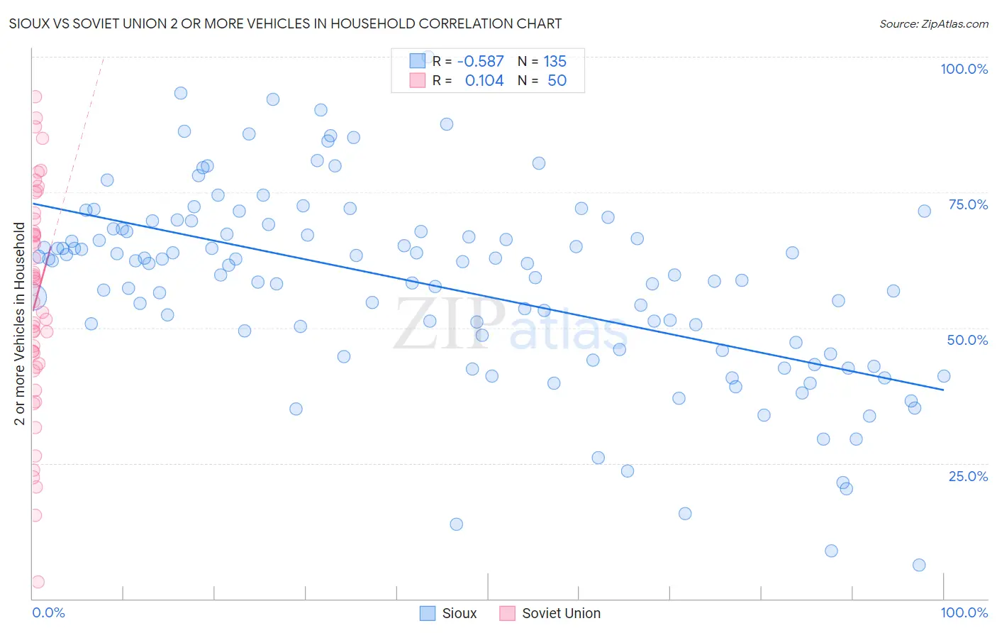Sioux vs Soviet Union 2 or more Vehicles in Household