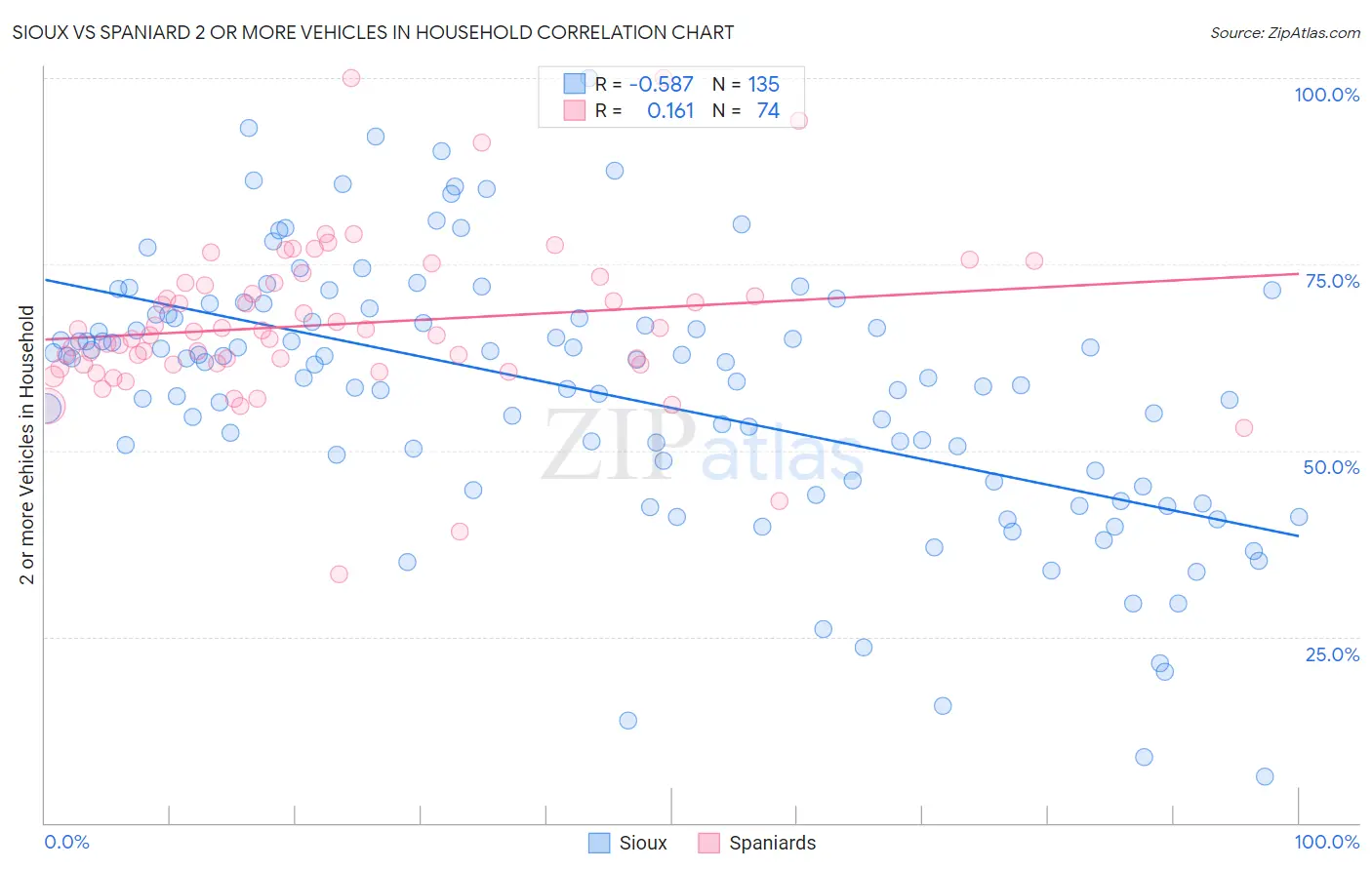 Sioux vs Spaniard 2 or more Vehicles in Household