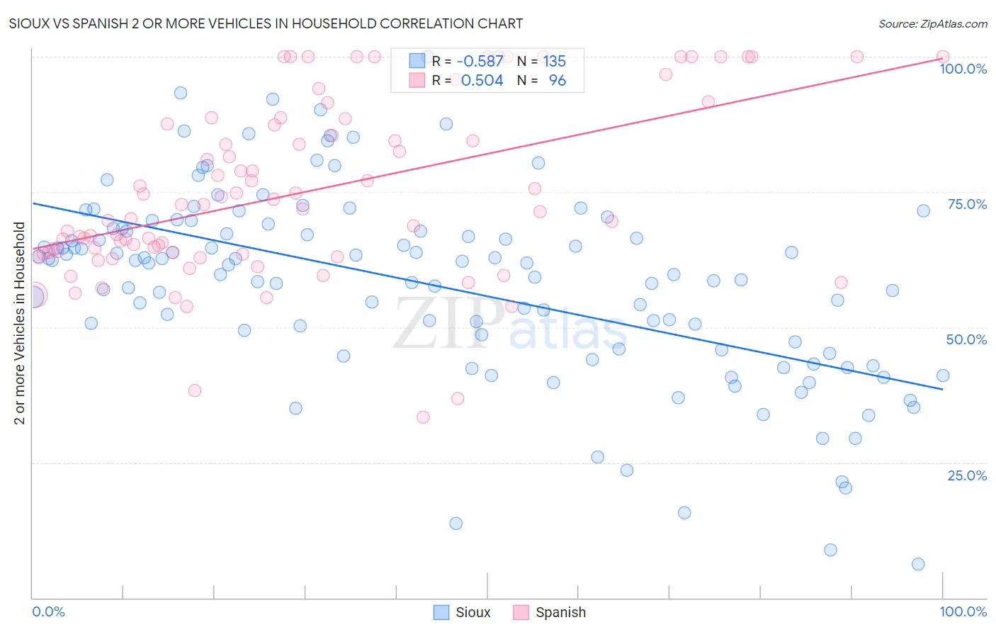 Sioux vs Spanish 2 or more Vehicles in Household