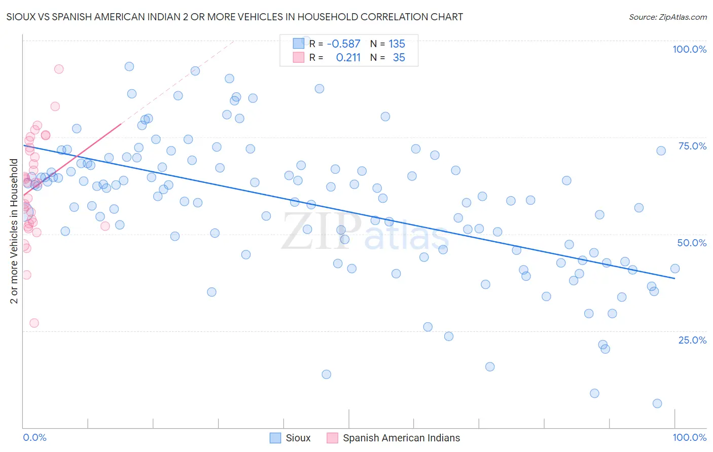 Sioux vs Spanish American Indian 2 or more Vehicles in Household