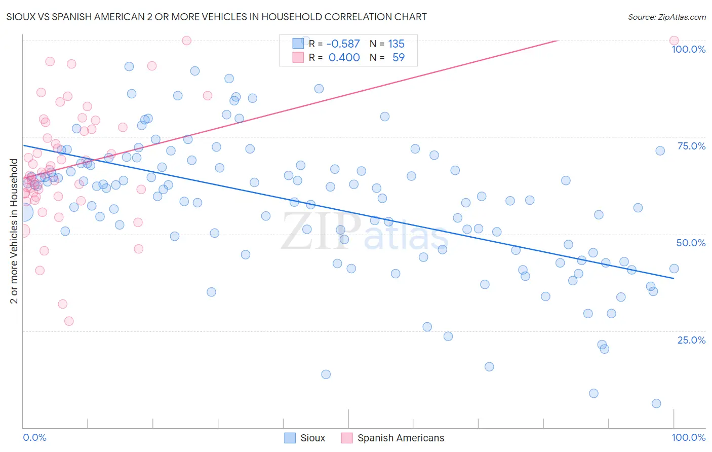Sioux vs Spanish American 2 or more Vehicles in Household