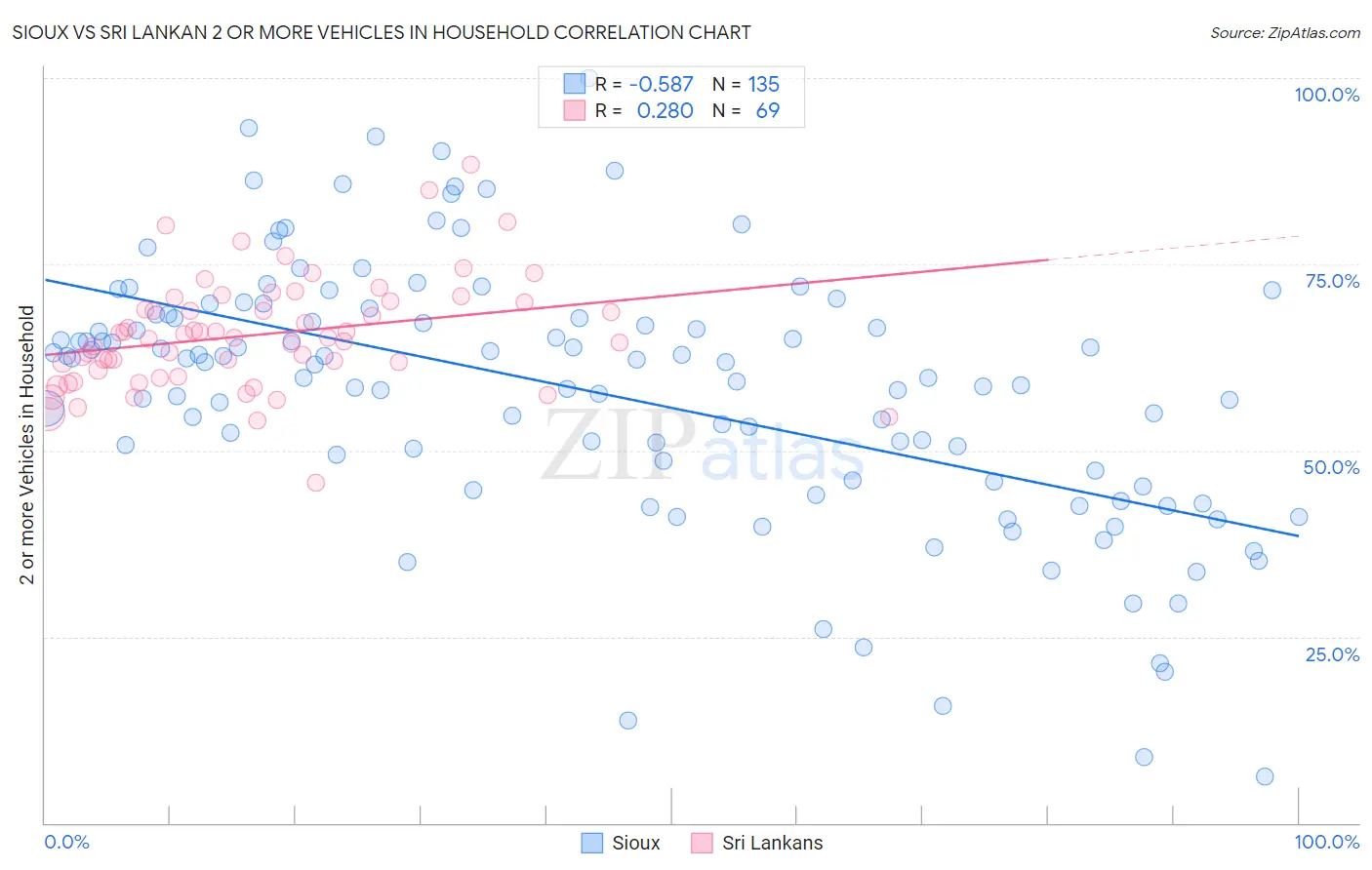 Sioux vs Sri Lankan 2 or more Vehicles in Household