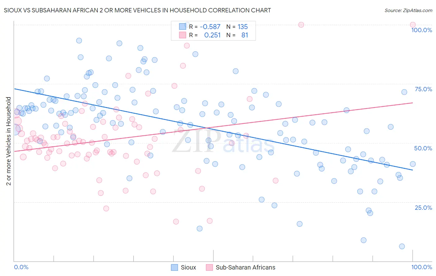 Sioux vs Subsaharan African 2 or more Vehicles in Household