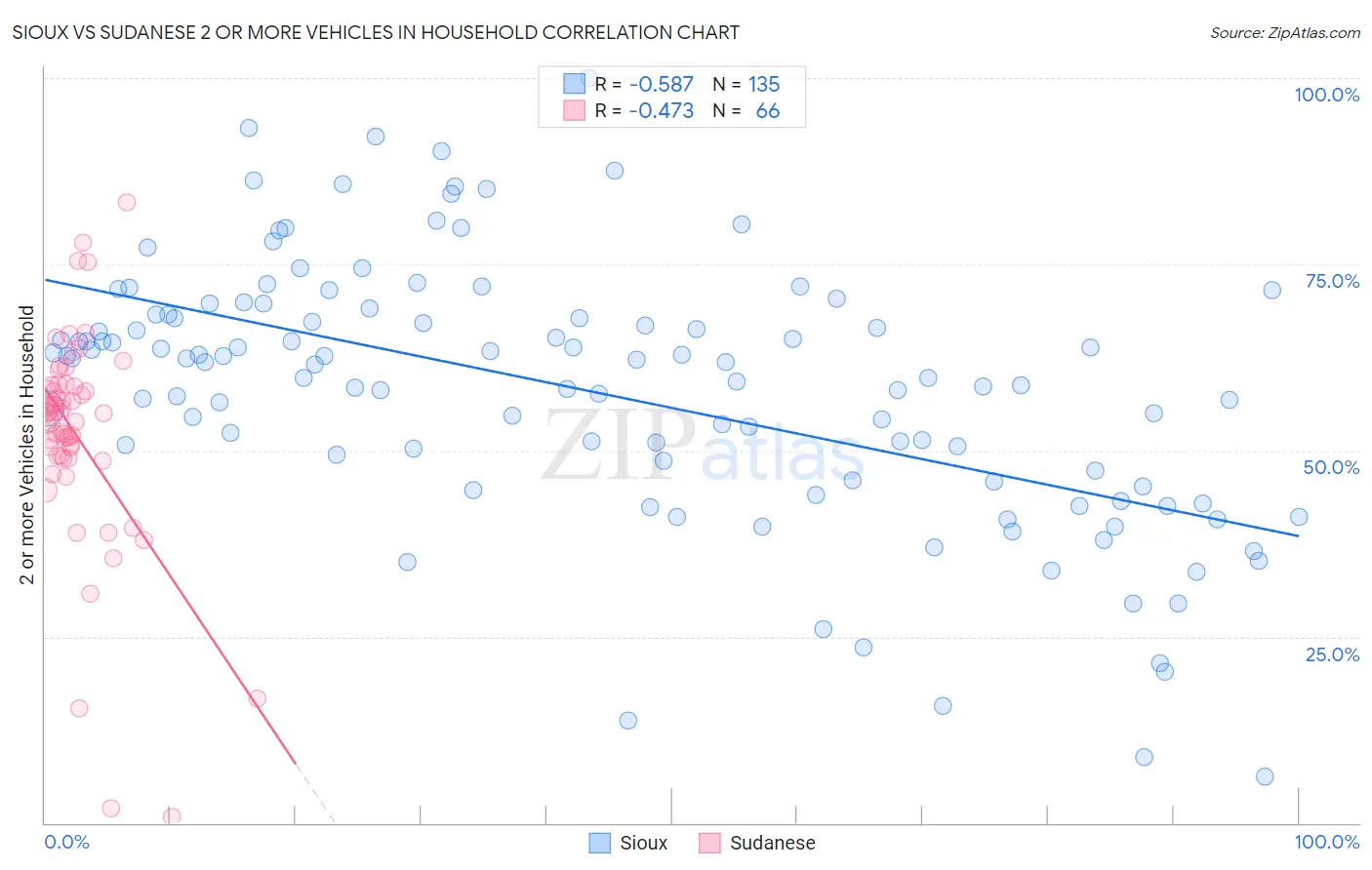 Sioux vs Sudanese 2 or more Vehicles in Household