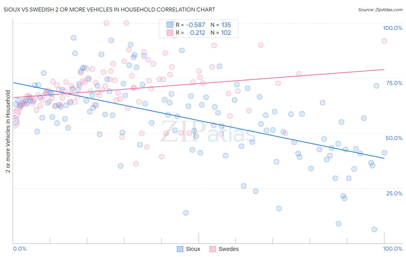 Sioux vs Swedish 2 or more Vehicles in Household